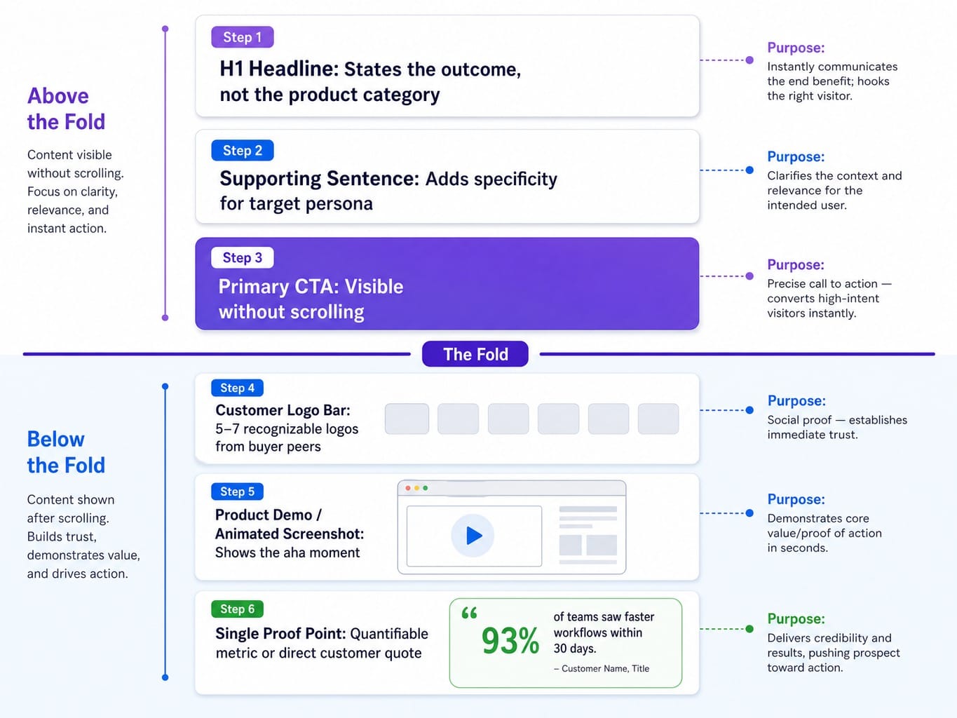 Process diagram of ideal homepage messaging hierarchy for b2b saas website design