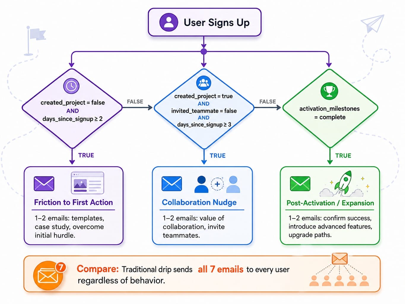 Process diagram of three event-gated micro-flows replacing static drip sequences in SaaS email marketing