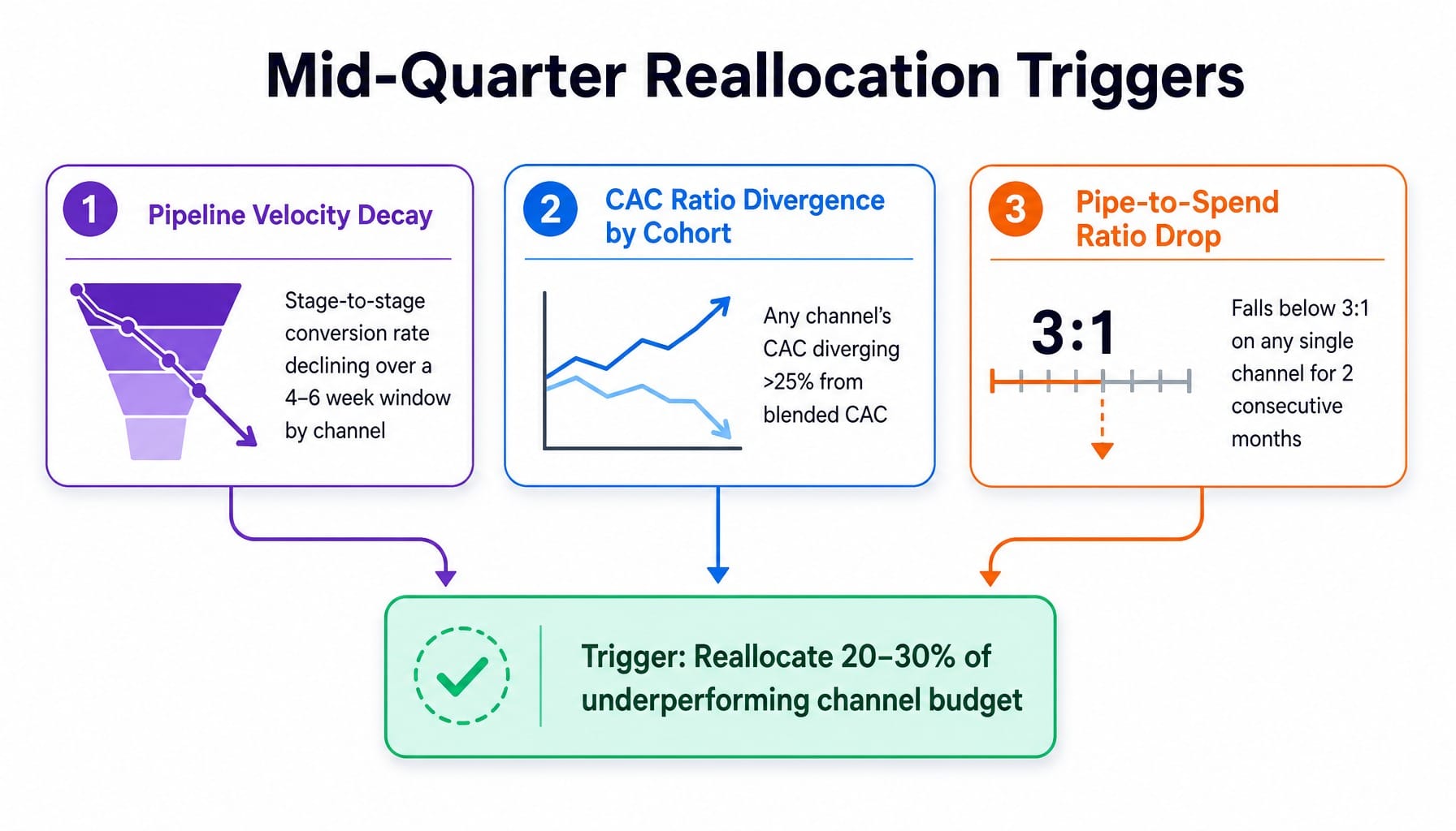 Process diagram of three reallocation triggers for mid-quarter saas marketing budget adjustments