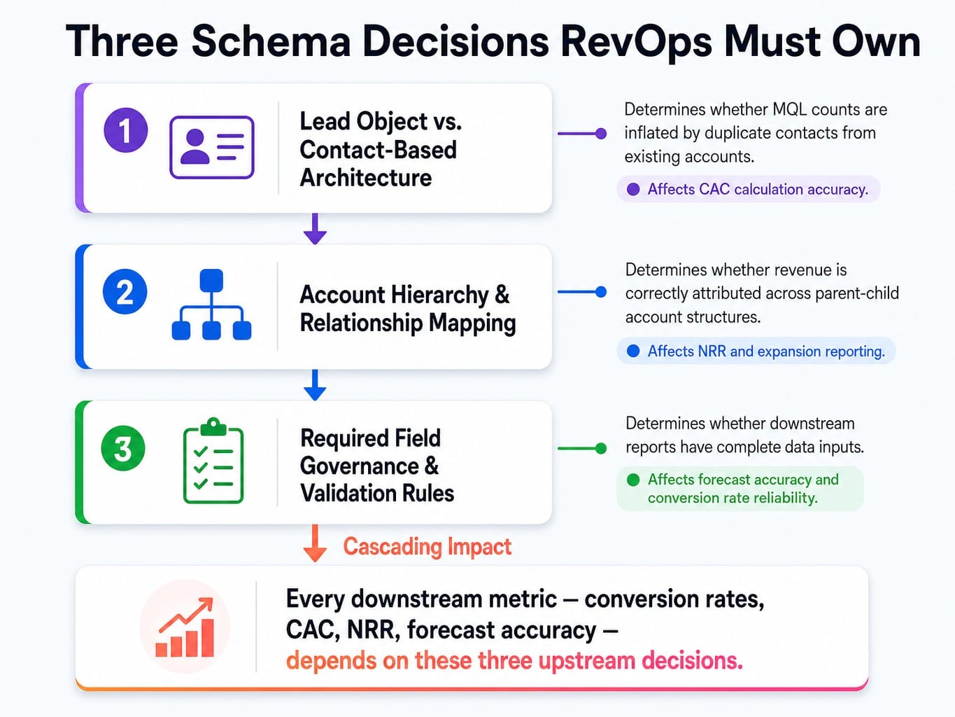 Process diagram of three schema decisions RevOps must own for reliable B2B SaaS revenue metrics