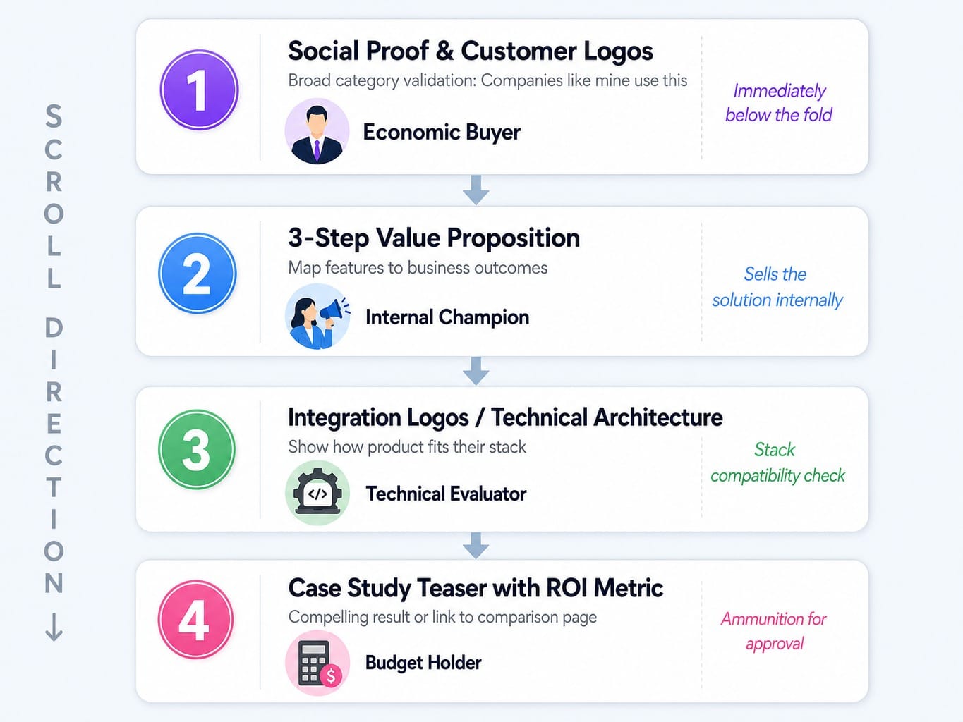 Process diagram showing SaaS homepage scroll sequence mapped to buying committee stakeholders