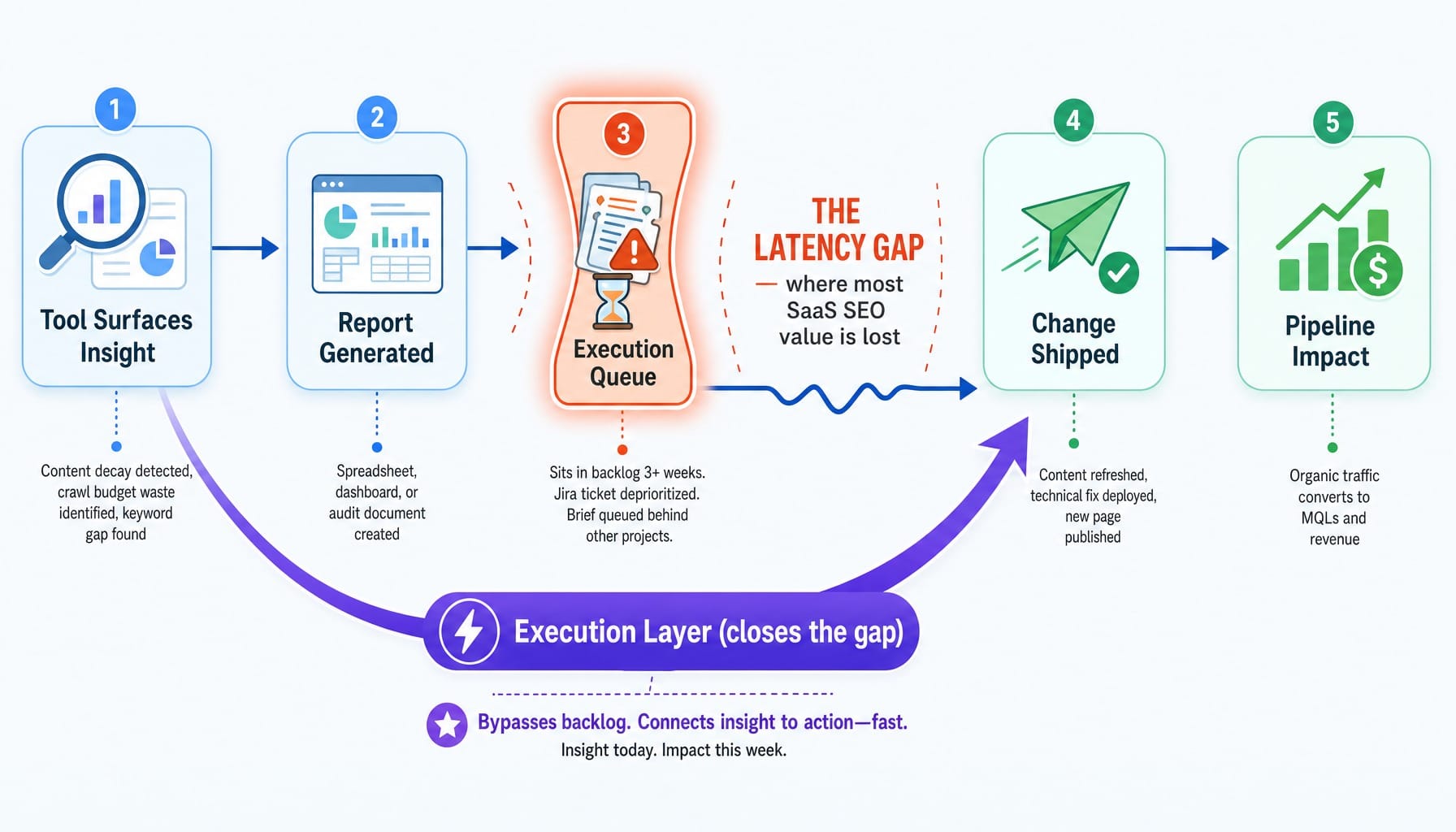 Process diagram showing the execution latency gap between SEO insight and shipped changes