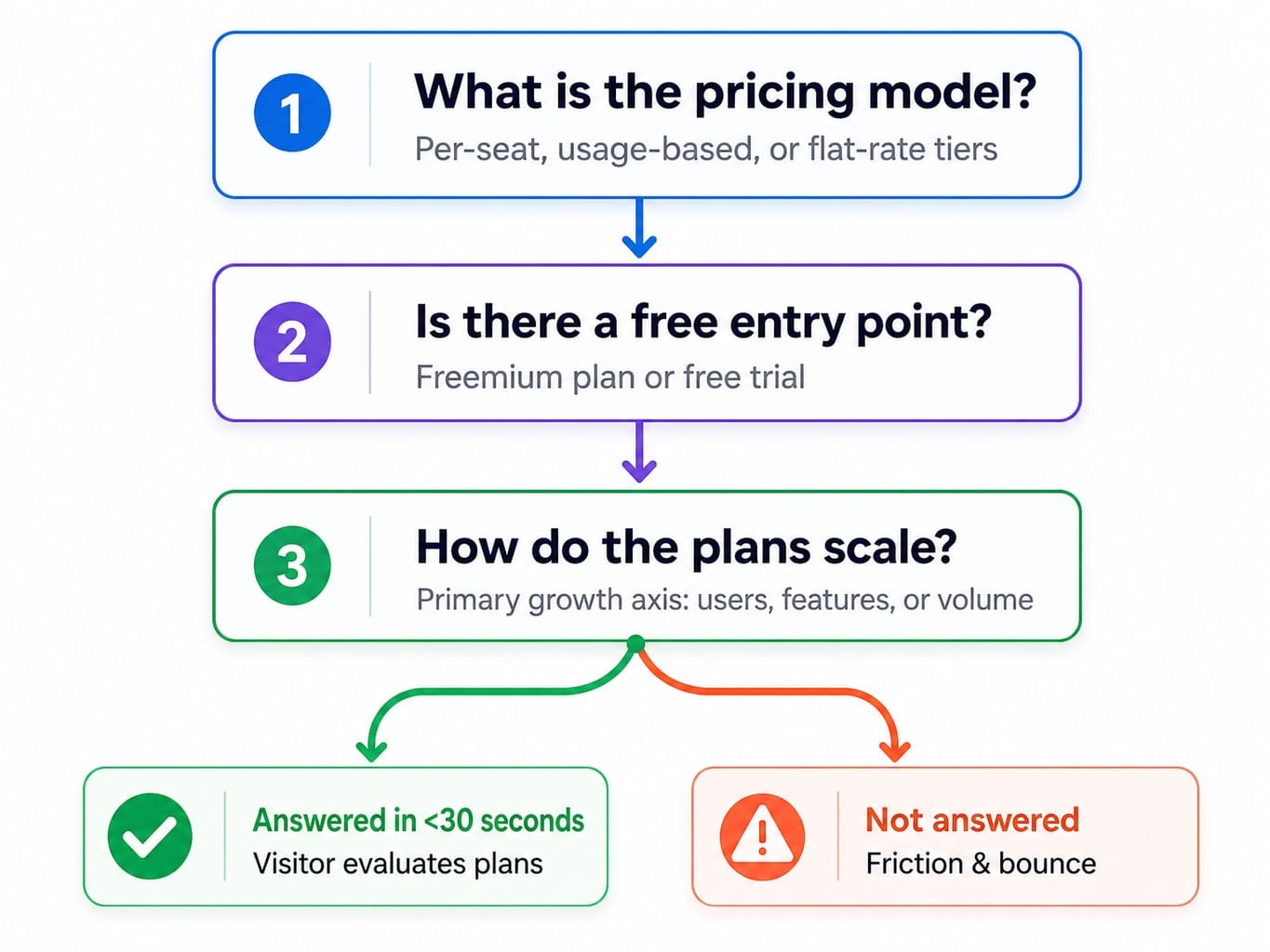 Process diagram showing three questions SaaS pricing page visitors must answer above the fold