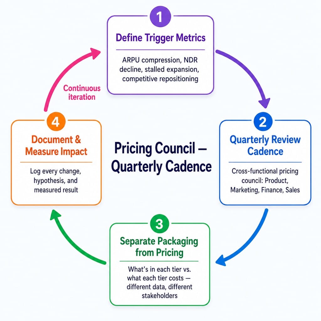 Quarterly pricing governance cycle: trigger metrics, review, packaging, and documentation steps