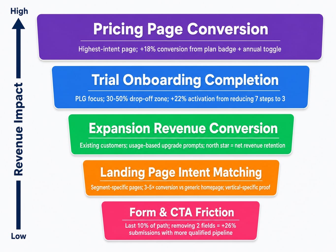 Ranked framework of five SaaS conversion rate optimization targets ordered by revenue impact