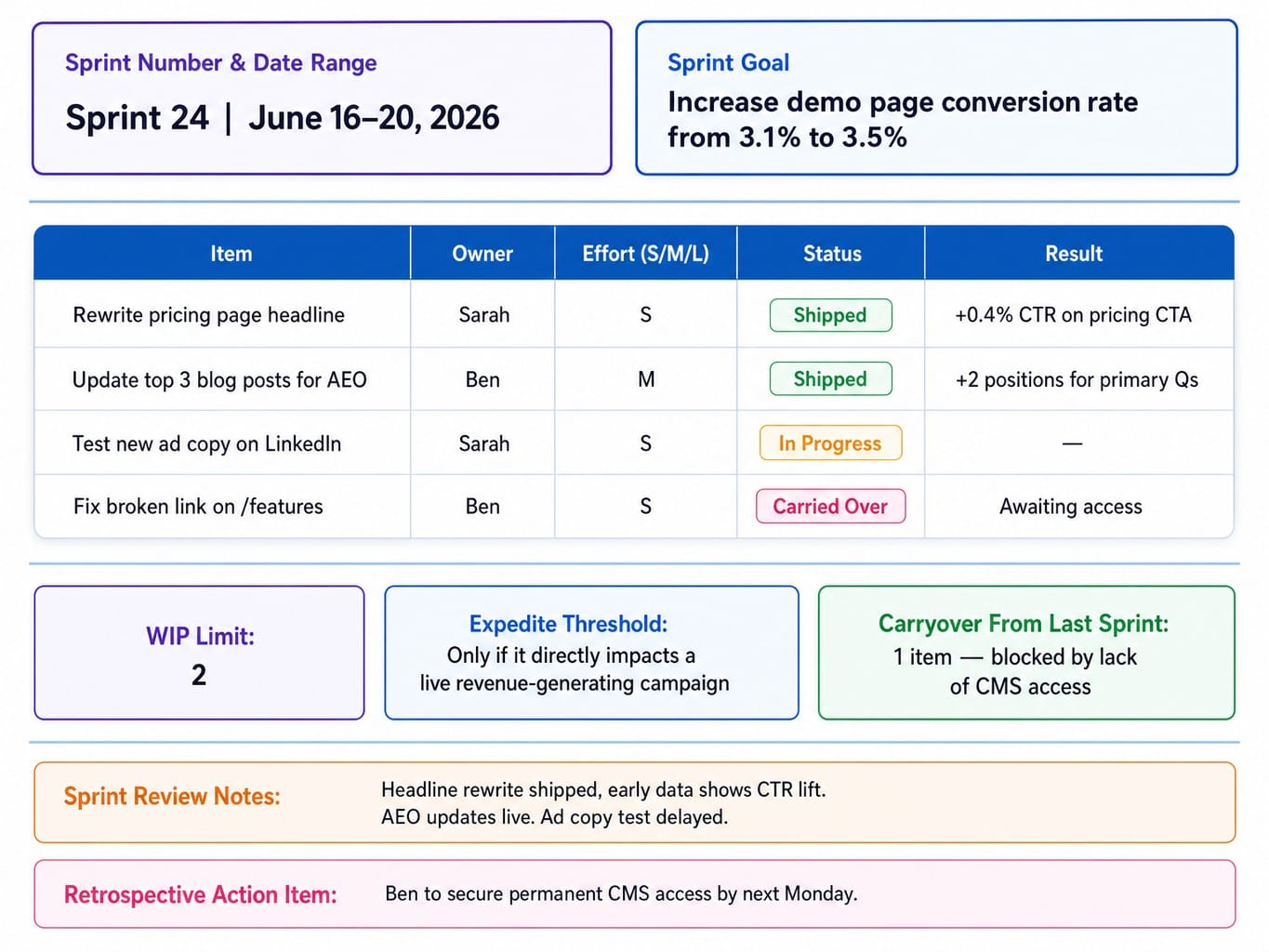 Reusable weekly marketing sprint template with backlog table, WIP limits, and retrospective fields