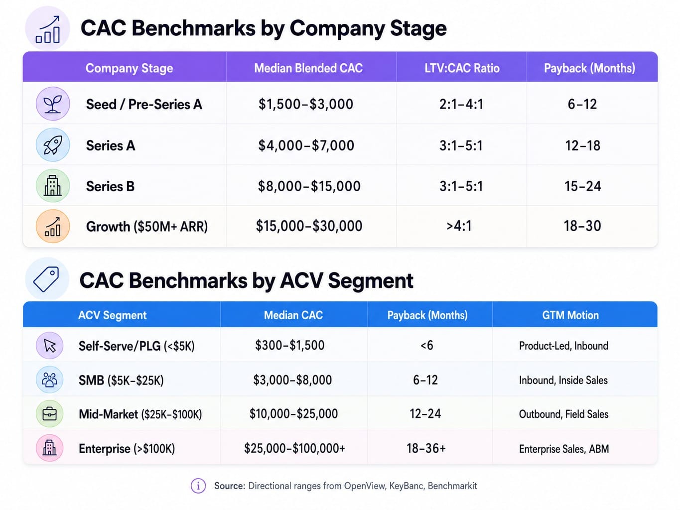 SaaS CAC benchmark tables segmented by company stage and ACV with payback periods
