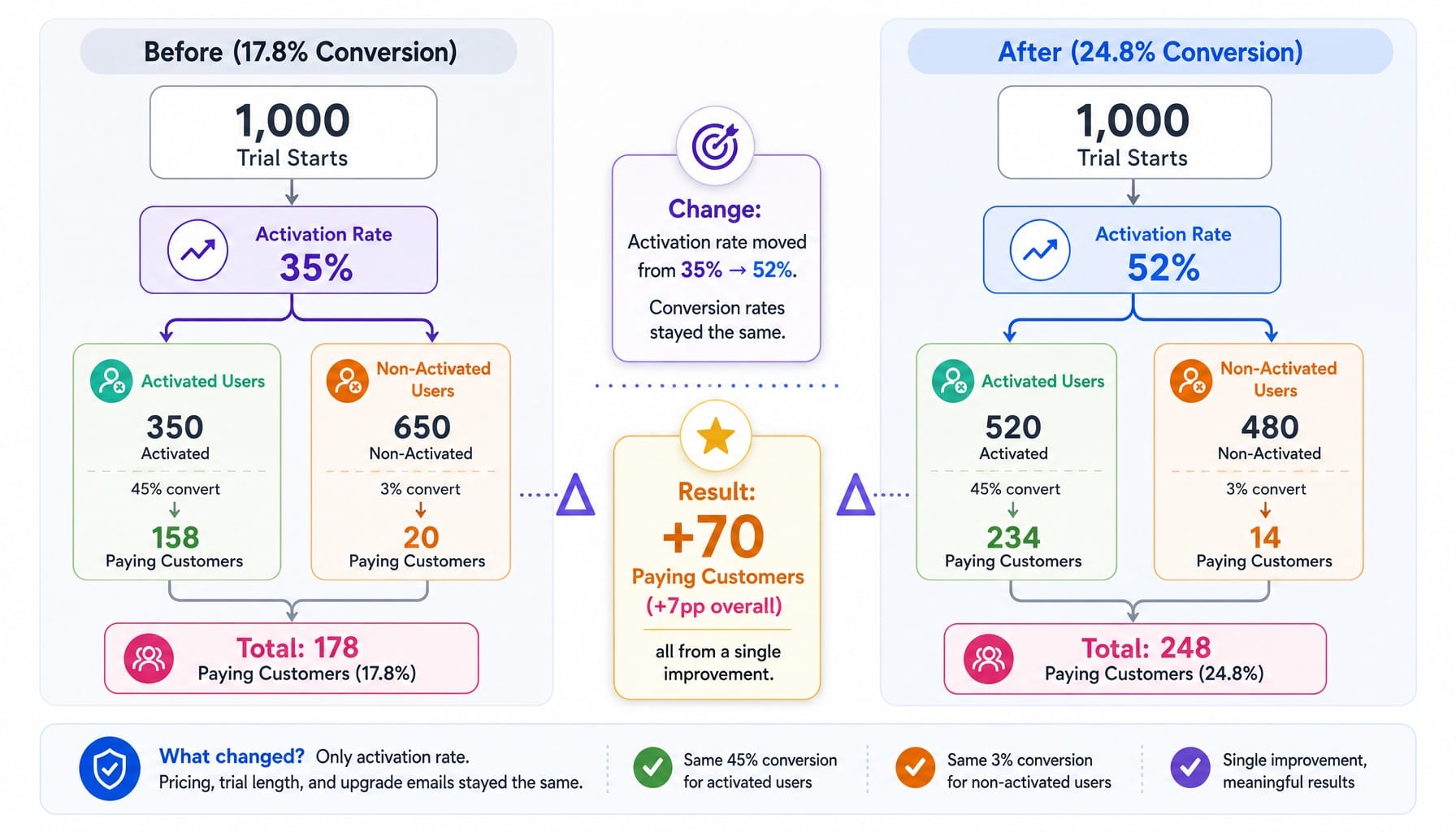 Before-and-after worked example showing activation rate lifting overall trial conversion from 17.8% to 24.8%