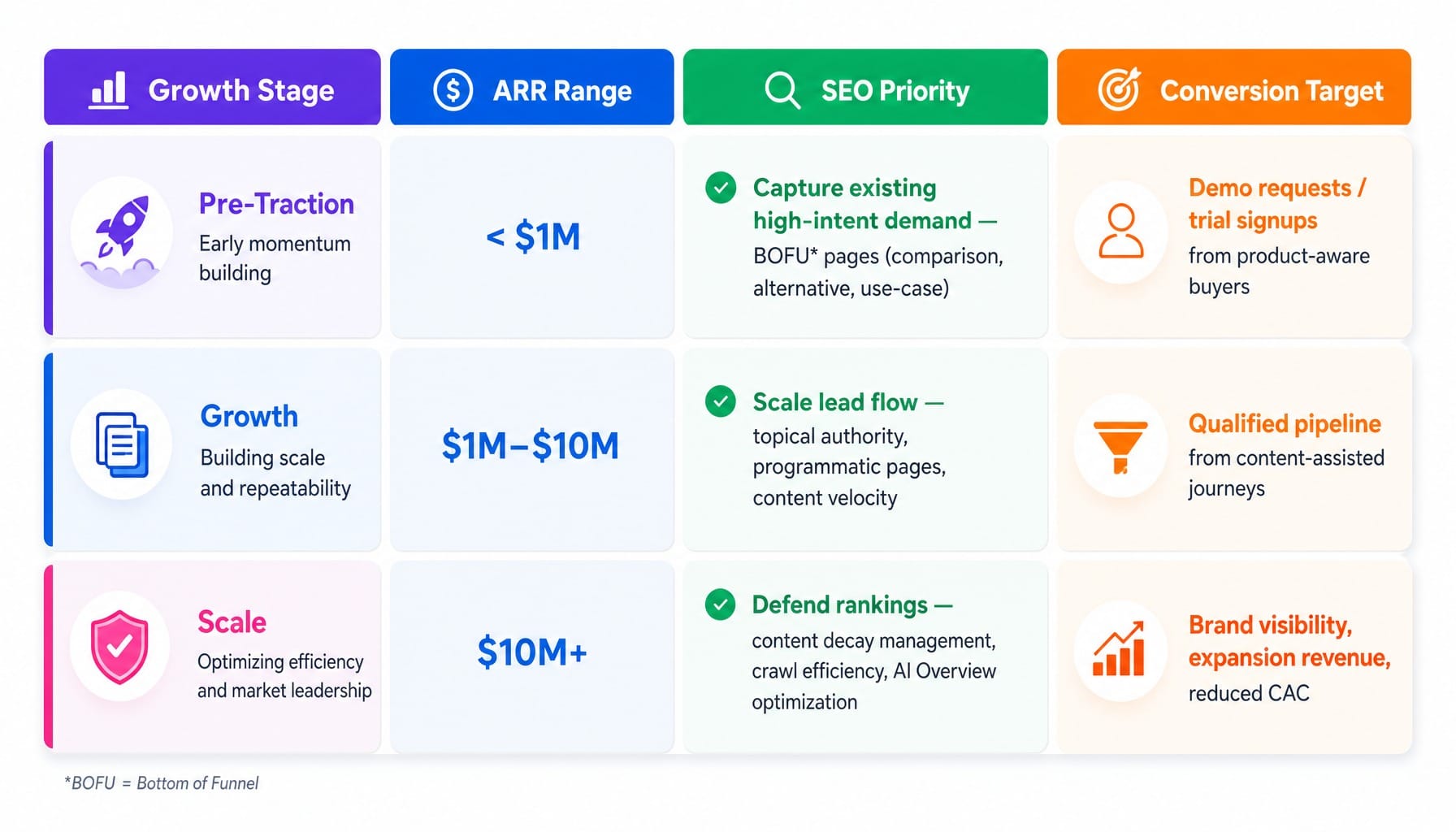 SaaS SEO checklist framework showing priorities and conversion targets by growth stage