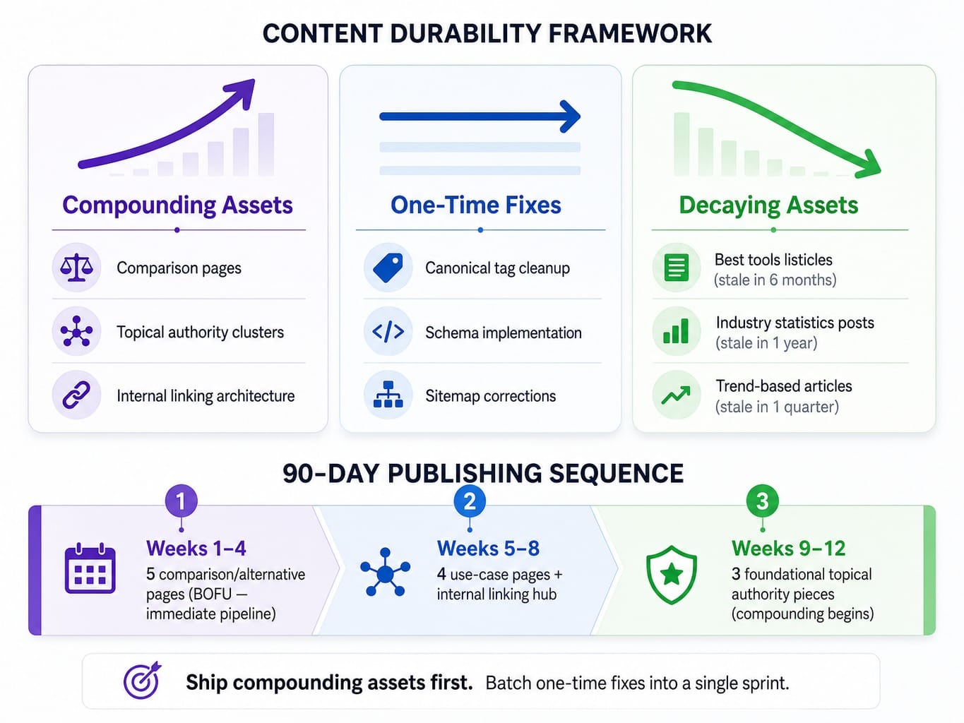 SaaS SEO content sequencing framework showing compounding, one-time, and decaying assets with 90-day timeline