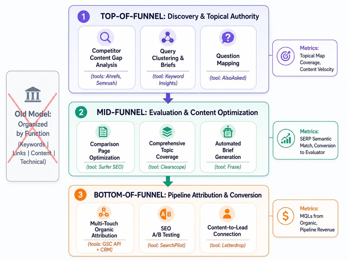 SaaS SEO tools stack organized by funnel stage showing tools mapped to TOFU, MOFU, and BOFU