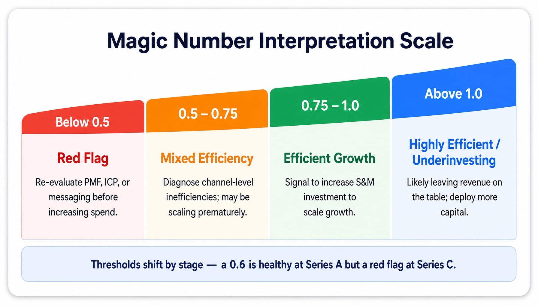 SaaS magic number benchmark tiers from below 0.5 to above 1.0 with strategic actions