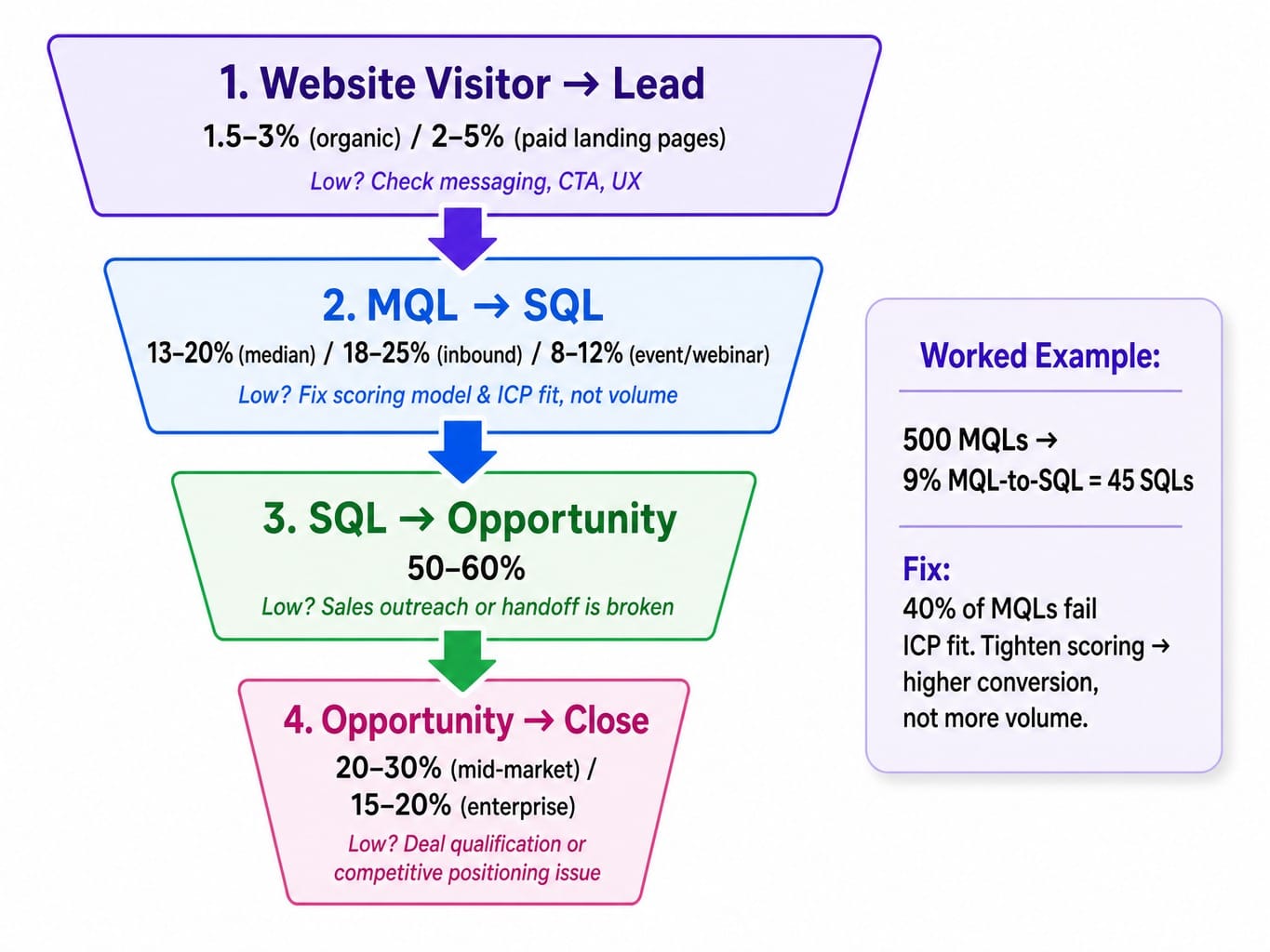 SaaS marketing benchmarks funnel showing conversion rates from visitor to close