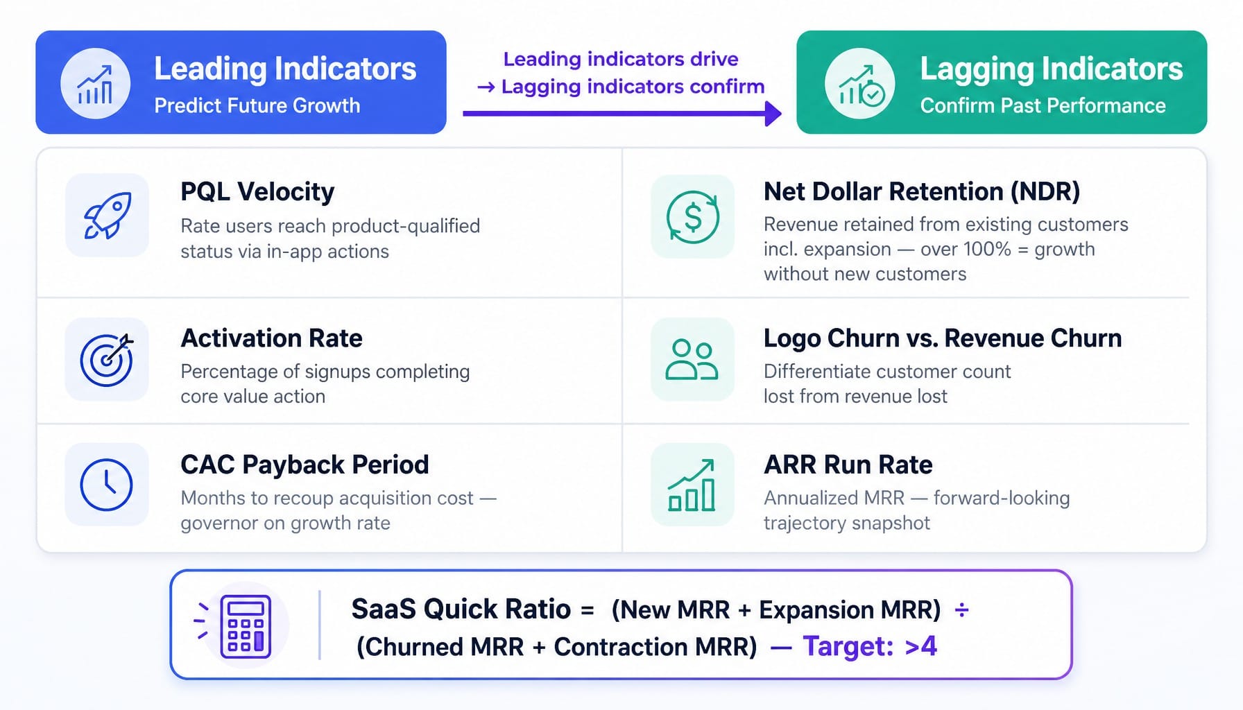 SaaS marketing metrics framework showing leading vs lagging growth indicators