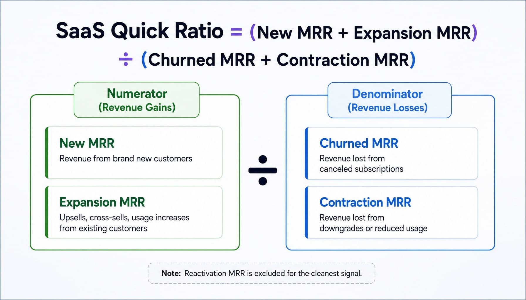 SaaS quick ratio formula showing numerator and denominator components with definitions