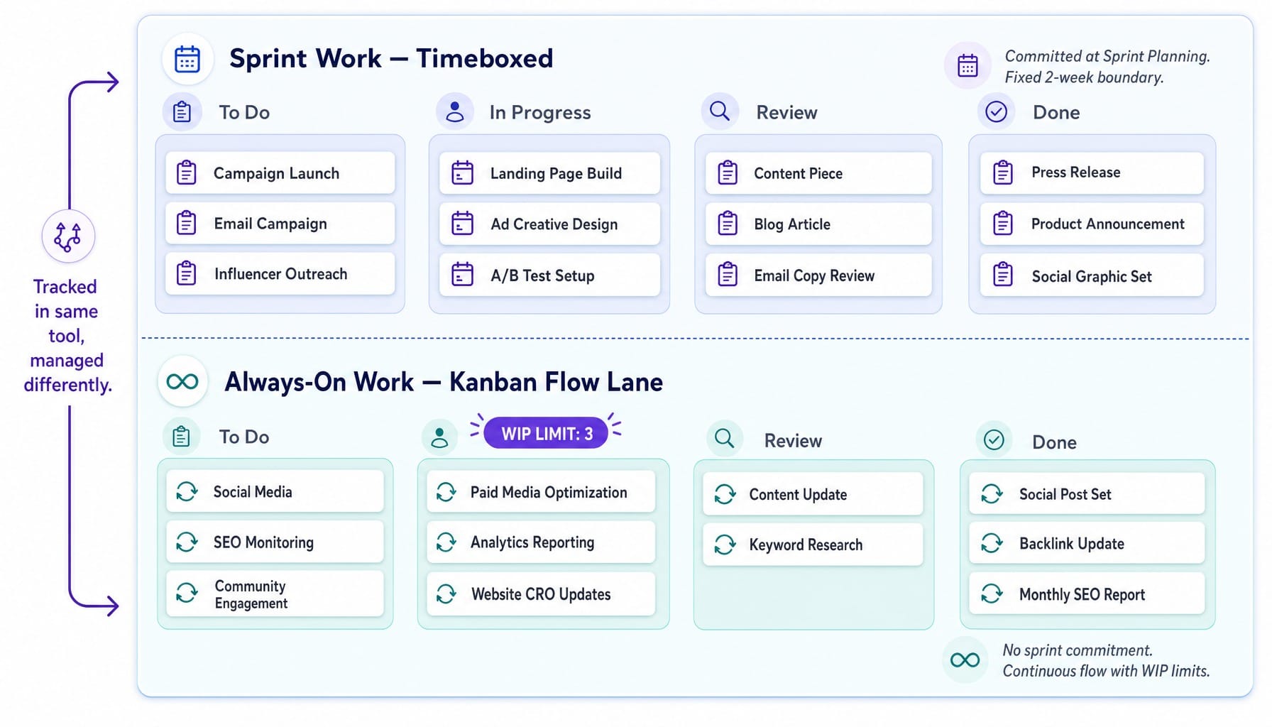 Scrumban board diagram showing sprint lane for projects and Kanban lane for always-on marketing work