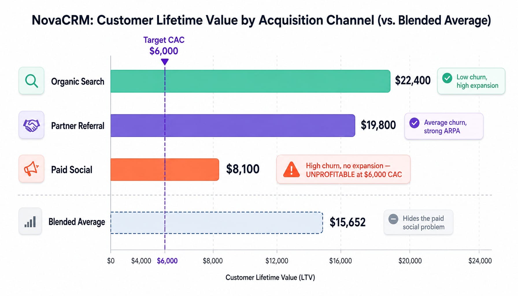 Segmented SaaS LTV by acquisition channel showing paid social unprofitable versus blended average
