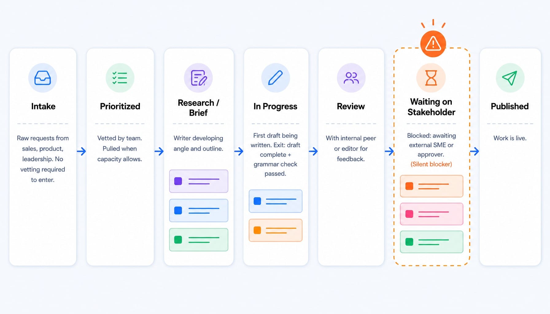 Seven-column kanban board for marketing showing workflow from intake to published with policies