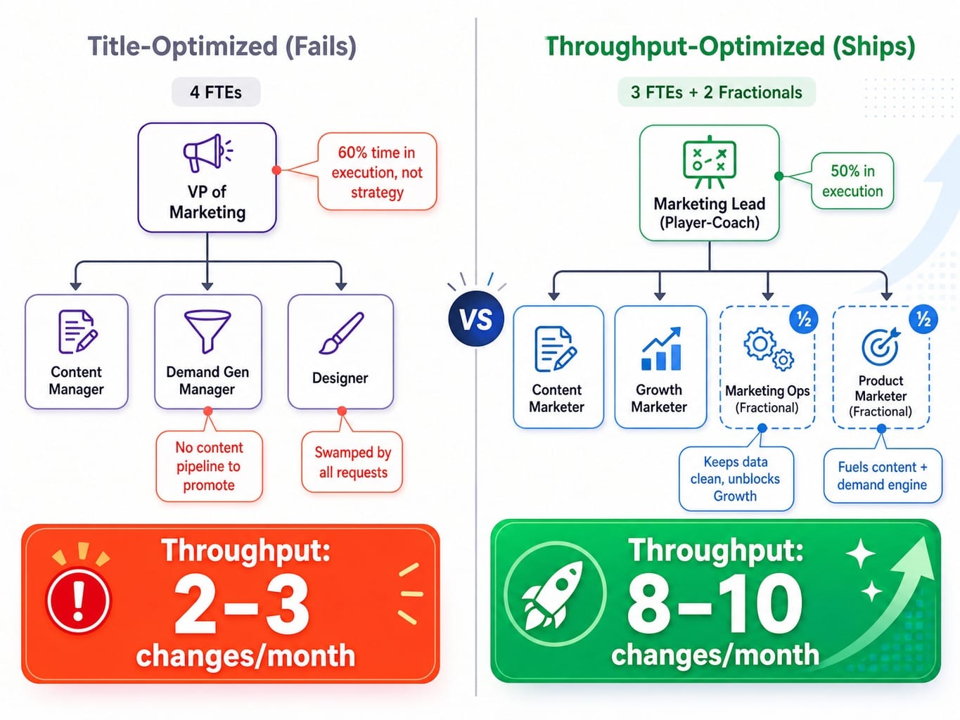 Side-by-side comparison of failing vs. shipping saas marketing team structure org charts