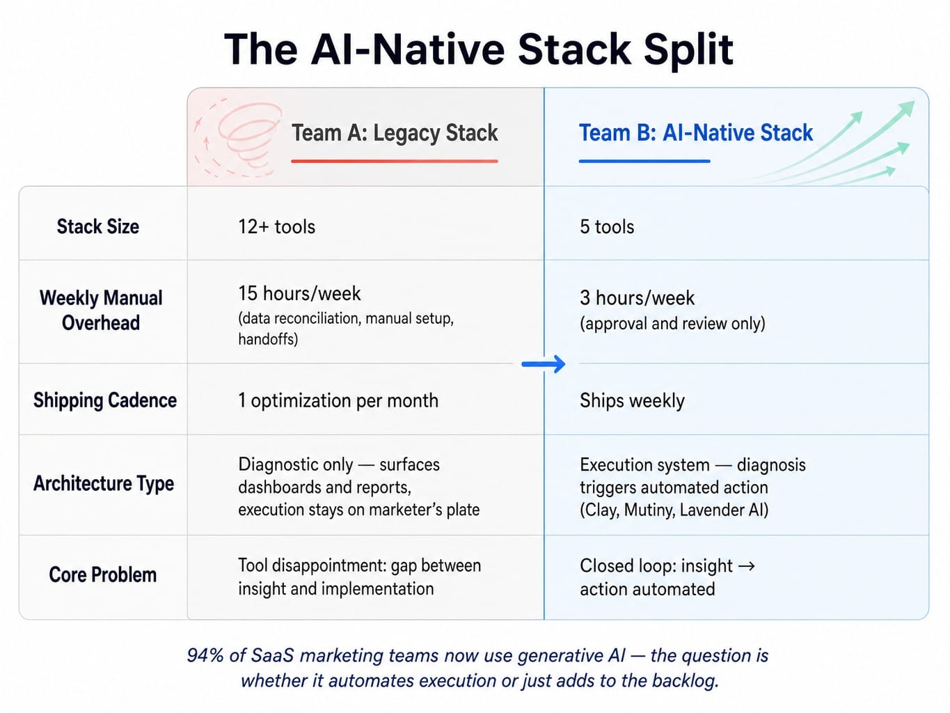 Side-by-side comparison of legacy vs AI-native martech stacks showing execution velocity gap