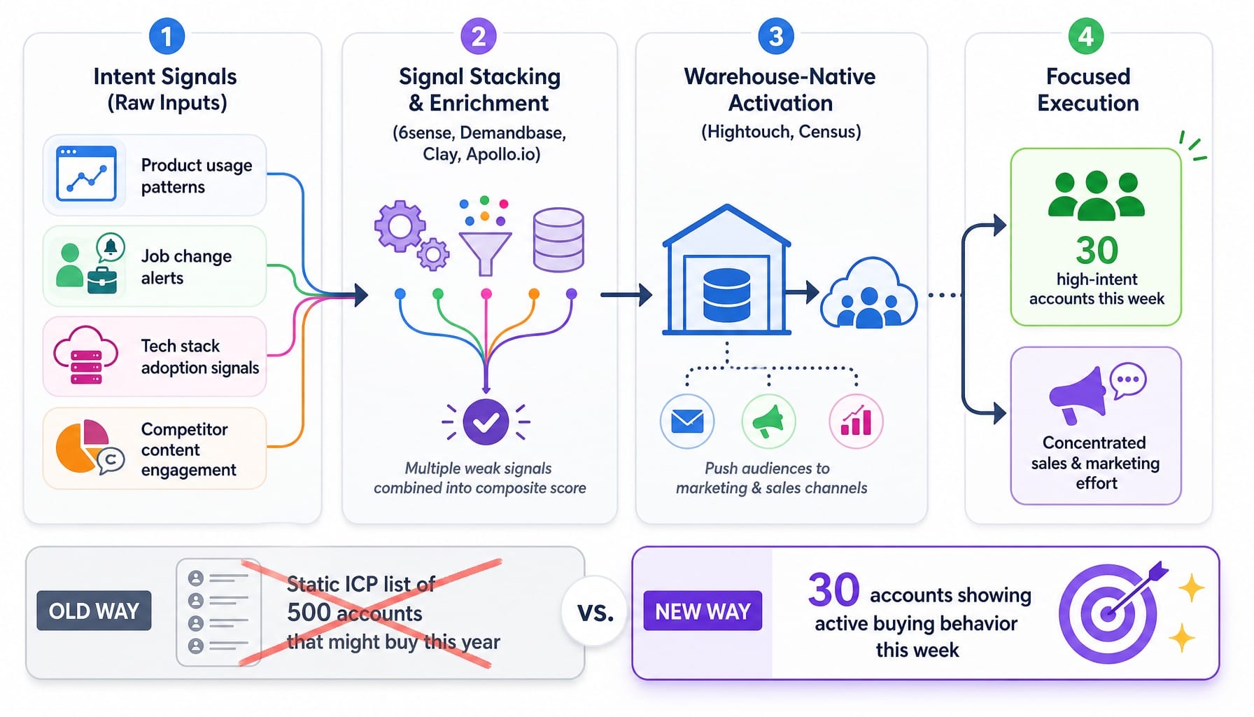 Signal-based GTM system diagram replacing static ICPs with real-time intent for saas growth marketing