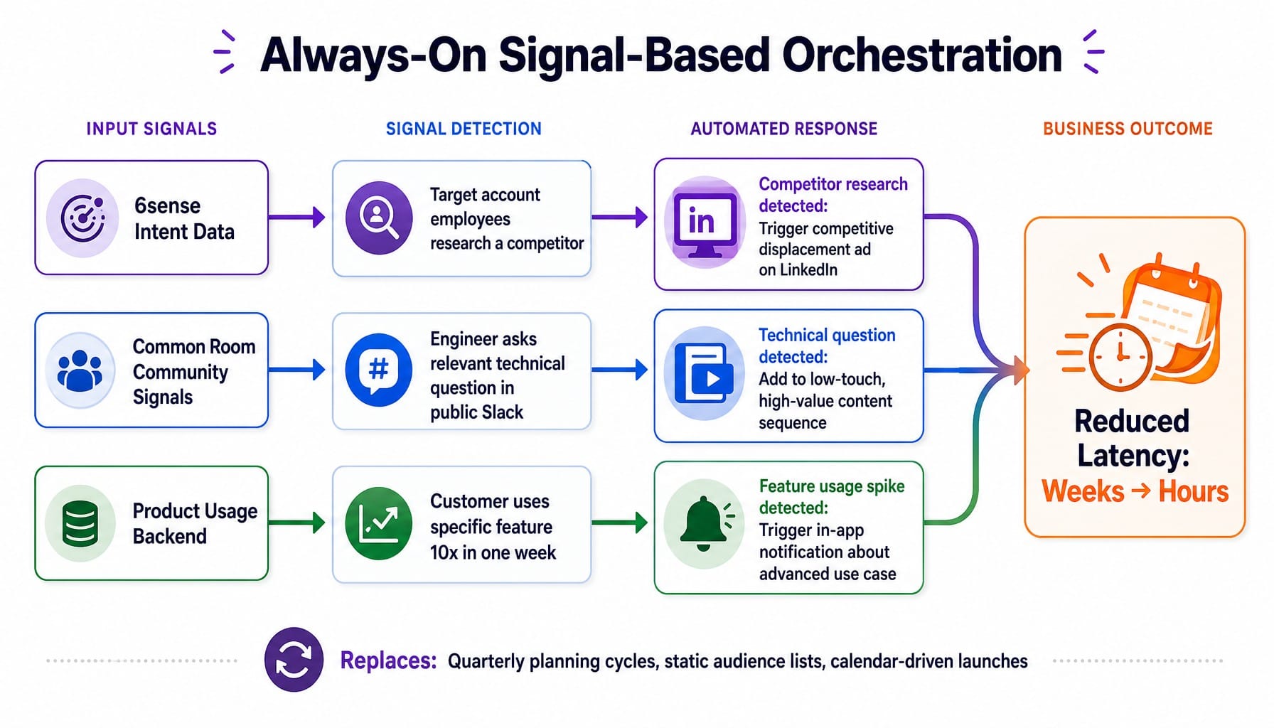 Signal-based orchestration system diagram showing three signal-to-response pathways for SaaS campaigns