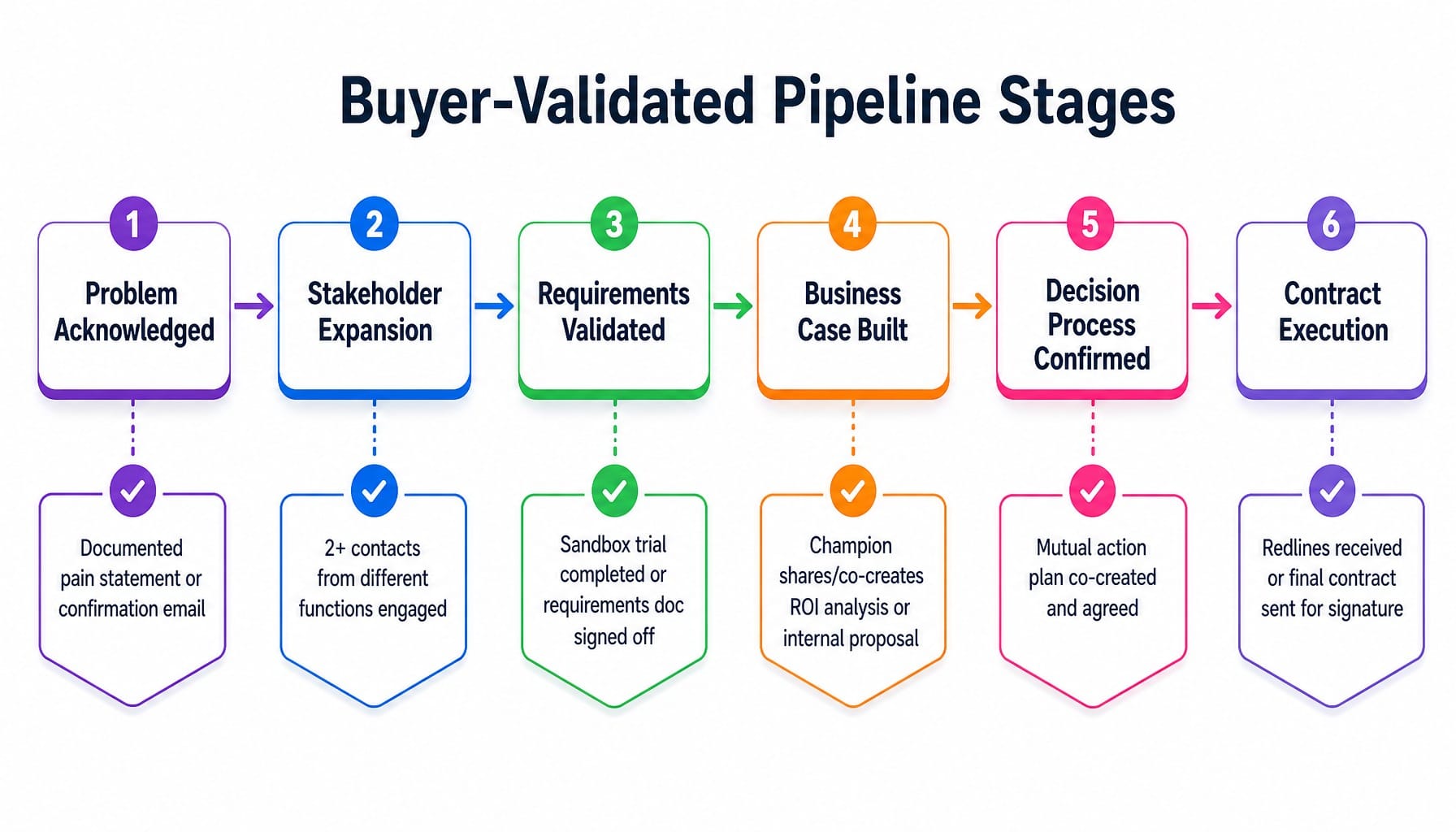Six-stage B2B sales pipeline framework with buyer-validated exit criteria for each stage