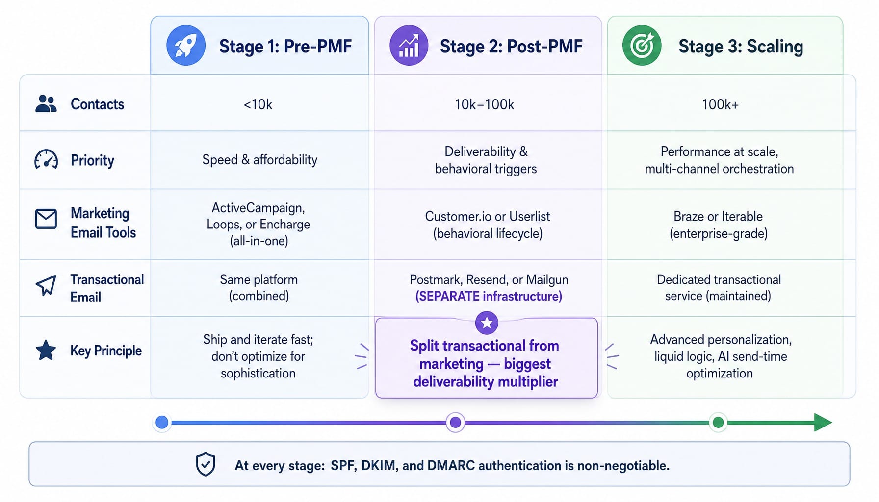 Stage-based framework for choosing SaaS email marketing infrastructure from pre-PMF to scale