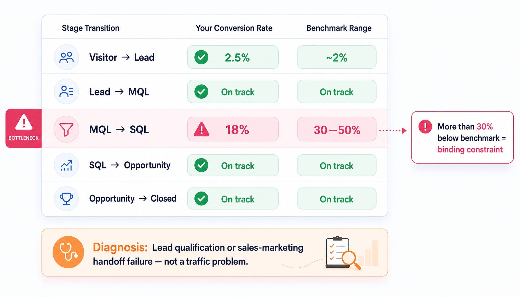Stage-gate conversion rate analysis highlighting MQL-to-SQL as the b2b saas funnel bottleneck