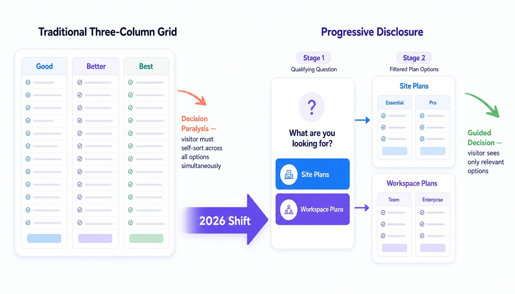 System diagram comparing traditional three-column pricing grid versus progressive disclosure architecture