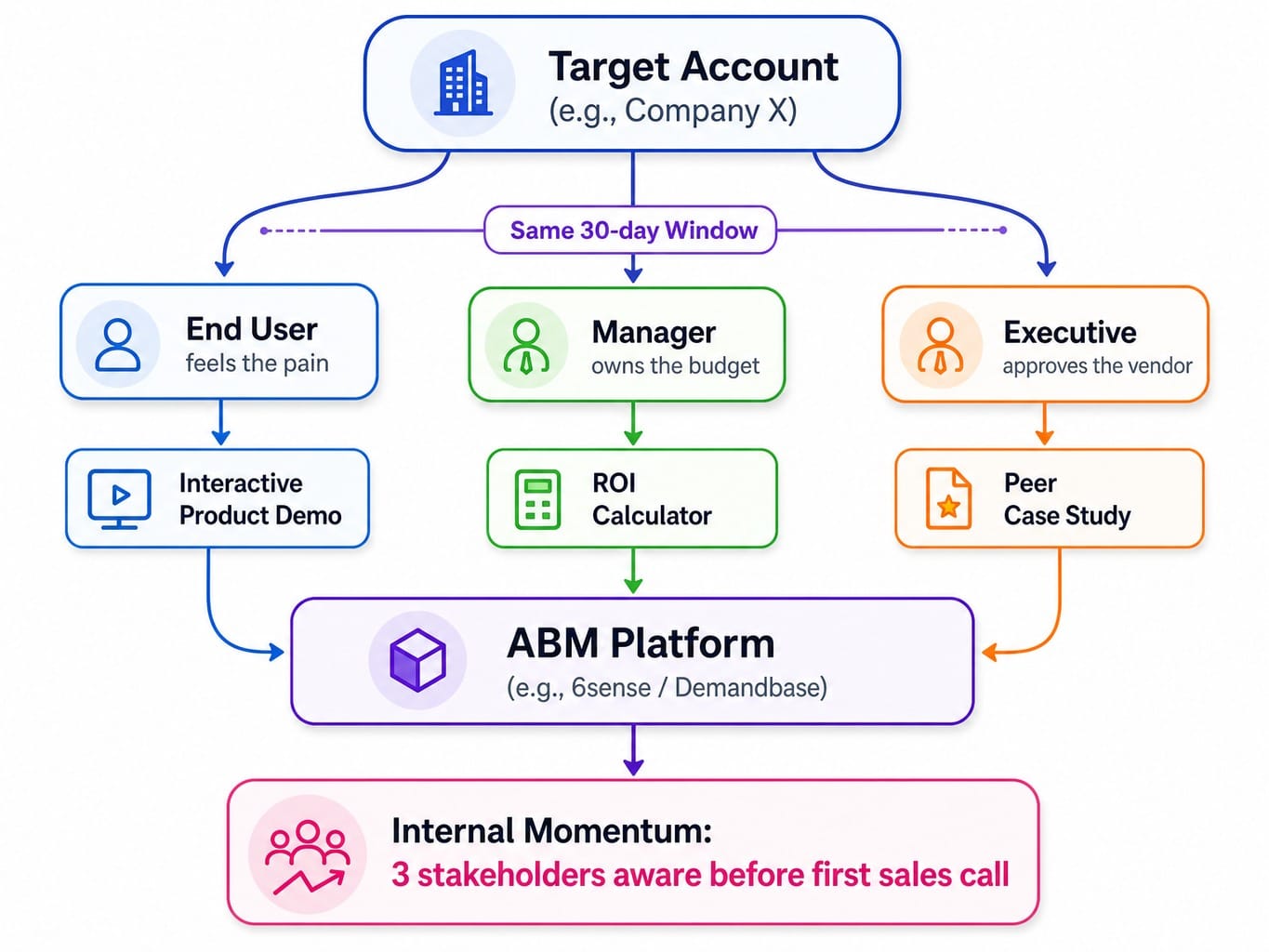 System diagram of ABM campaign targeting a full buying committee with role-specific assets