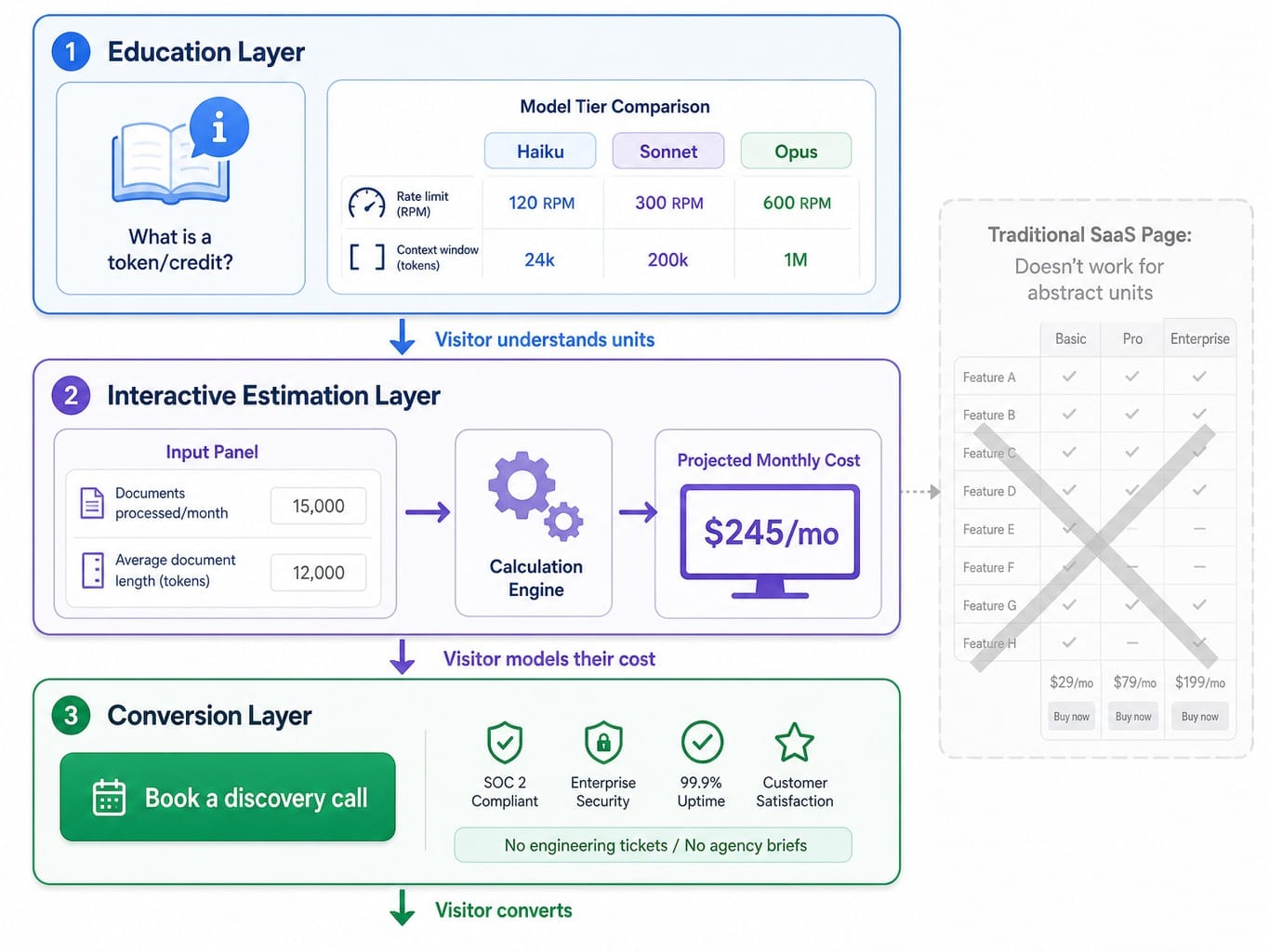 System diagram of AI-native pricing page architecture with education, estimation, and conversion layers