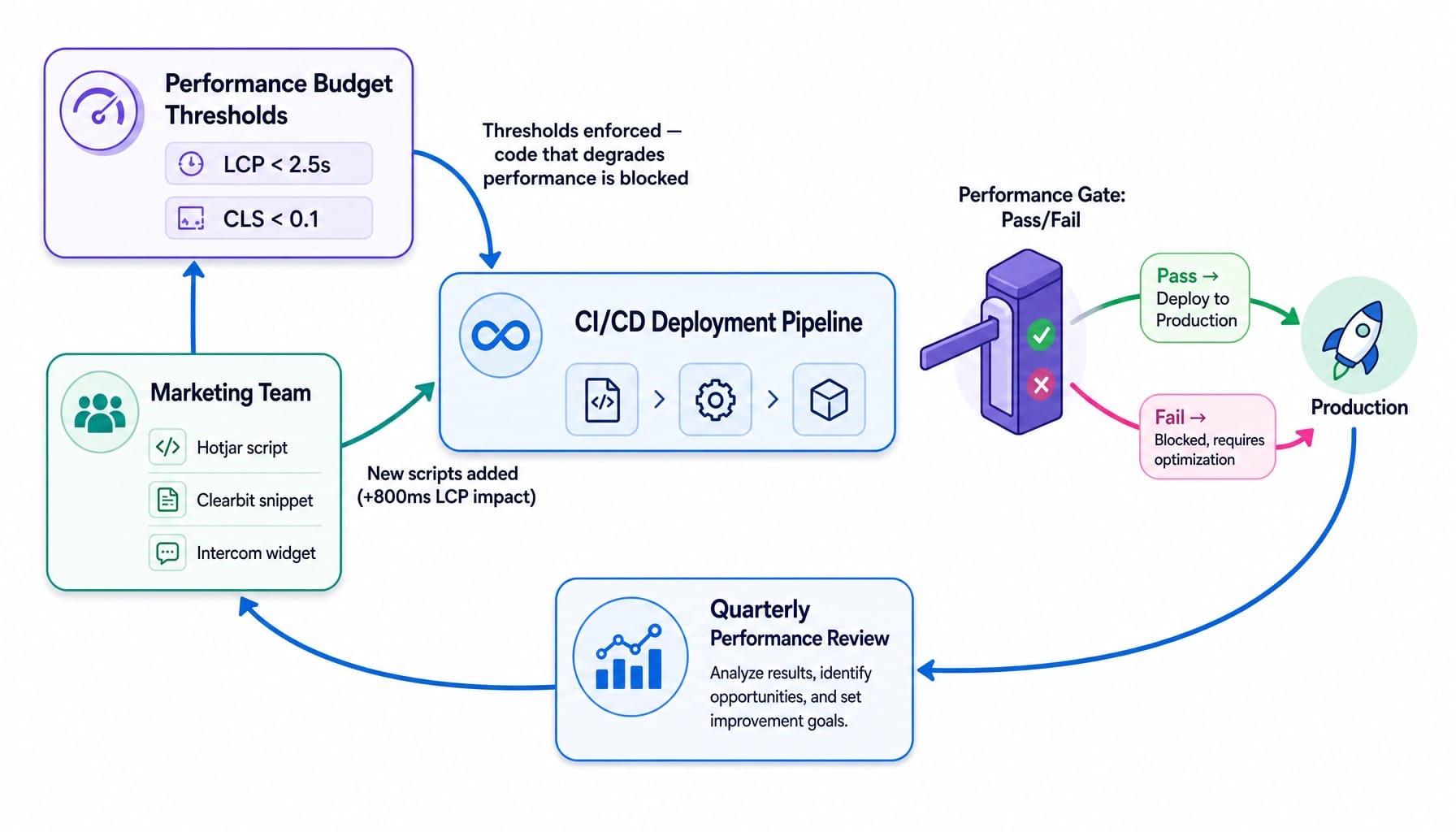 System diagram of Lighthouse performance budget enforcement loop for SaaS websites