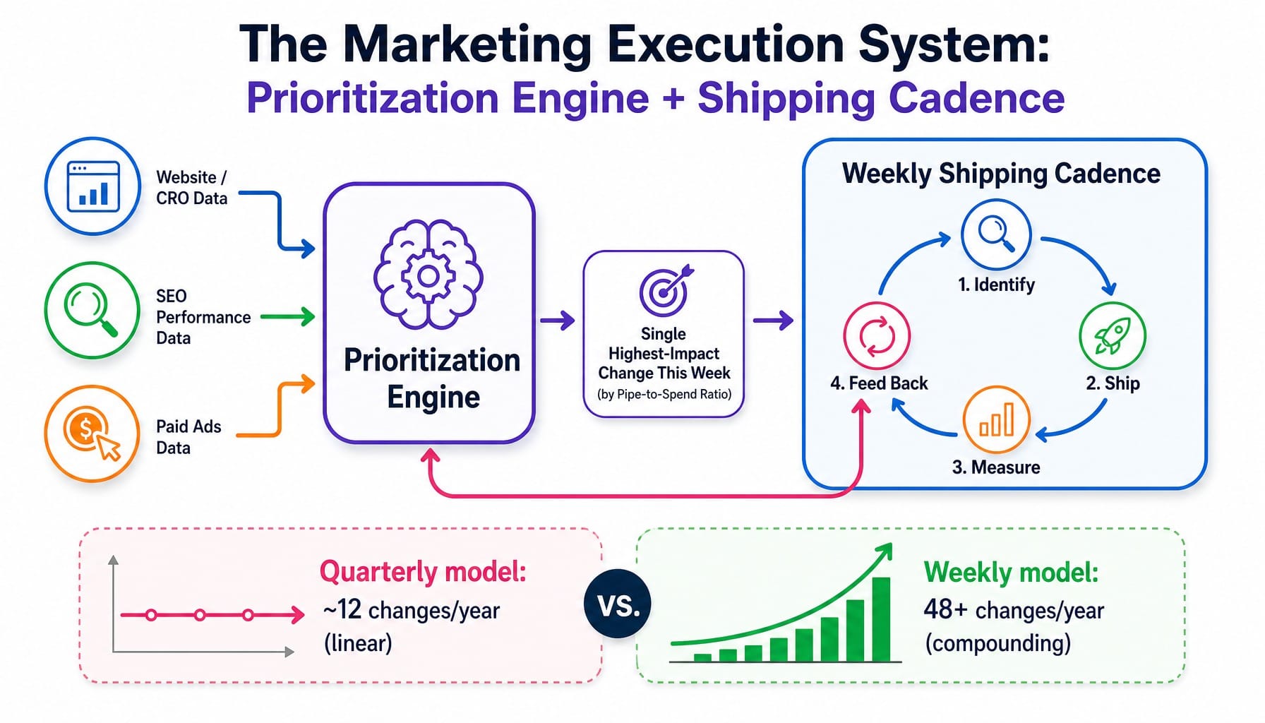 System diagram of a b2b saas marketing execution system with prioritization and weekly shipping loop