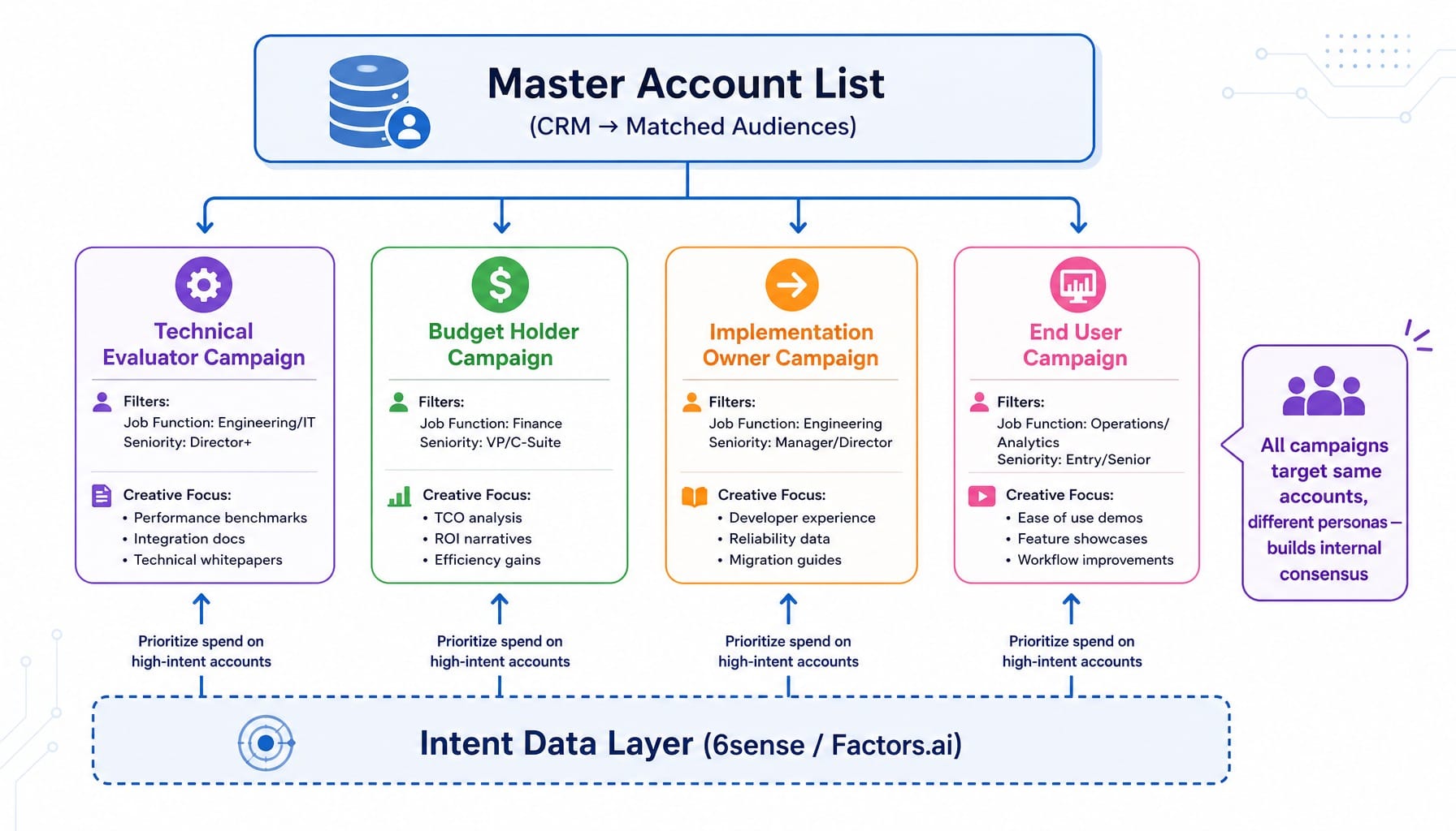 System diagram of buying committee targeting architecture for b2b LinkedIn ads strategy