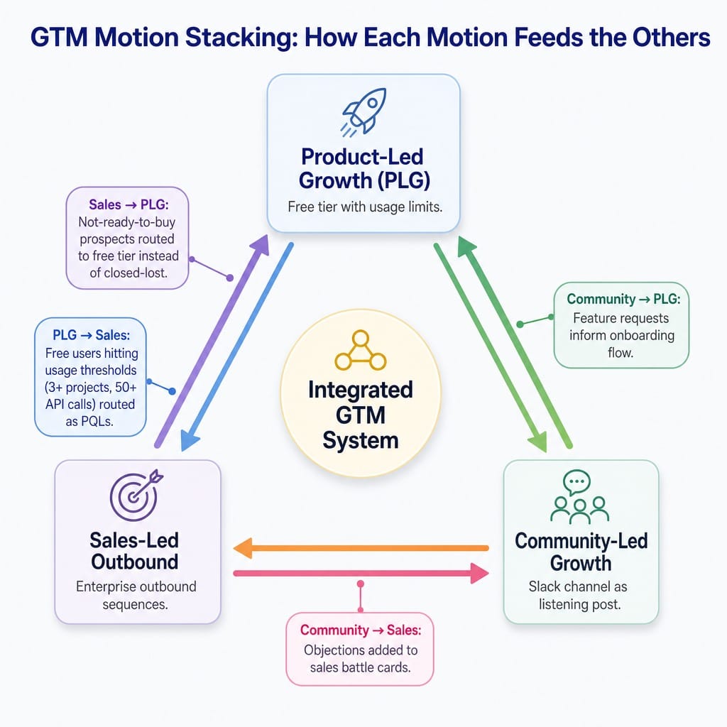 System diagram showing PLG, sales-led, and community-led motions interconnected for growth hacking b2b saas