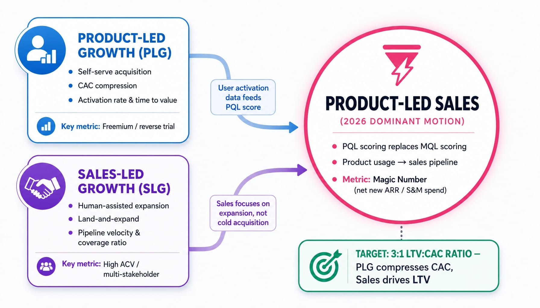 System diagram showing PLG and SLG converging into product-led sales for b2b saas growth