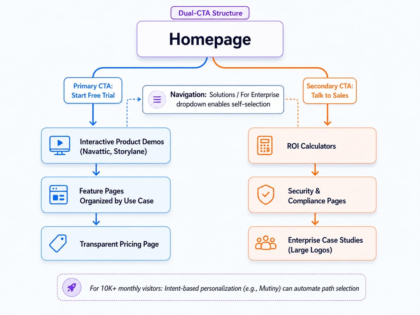 System diagram showing dual SMB and enterprise buyer pathways on one b2b saas website
