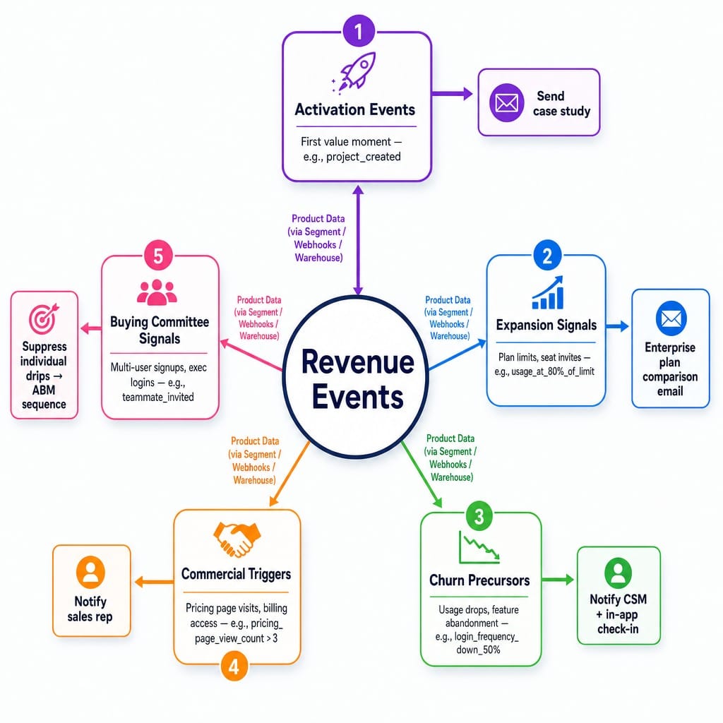 System diagram showing five revenue-event categories driving SaaS marketing automation workflows