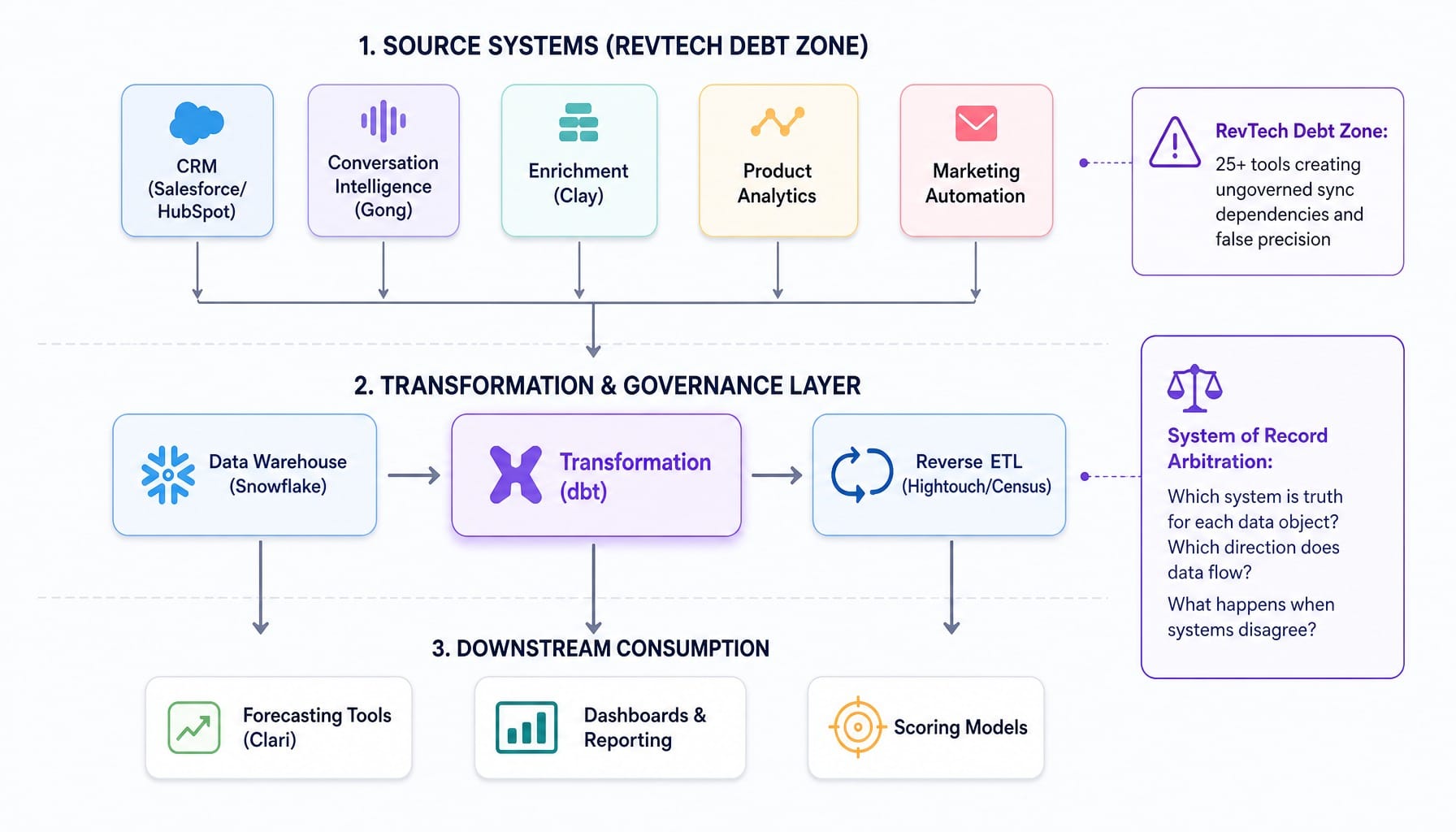 System diagram showing governed data flow architecture to resolve RevTech debt in B2B RevOps