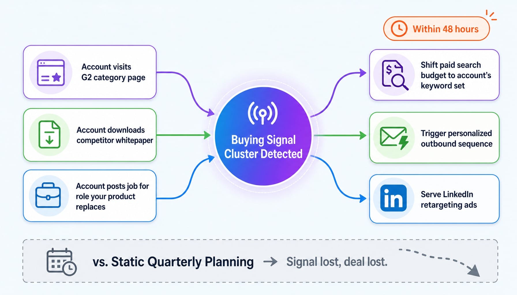 System diagram showing intent signals triggering real-time budget allocation across SaaS marketing channels