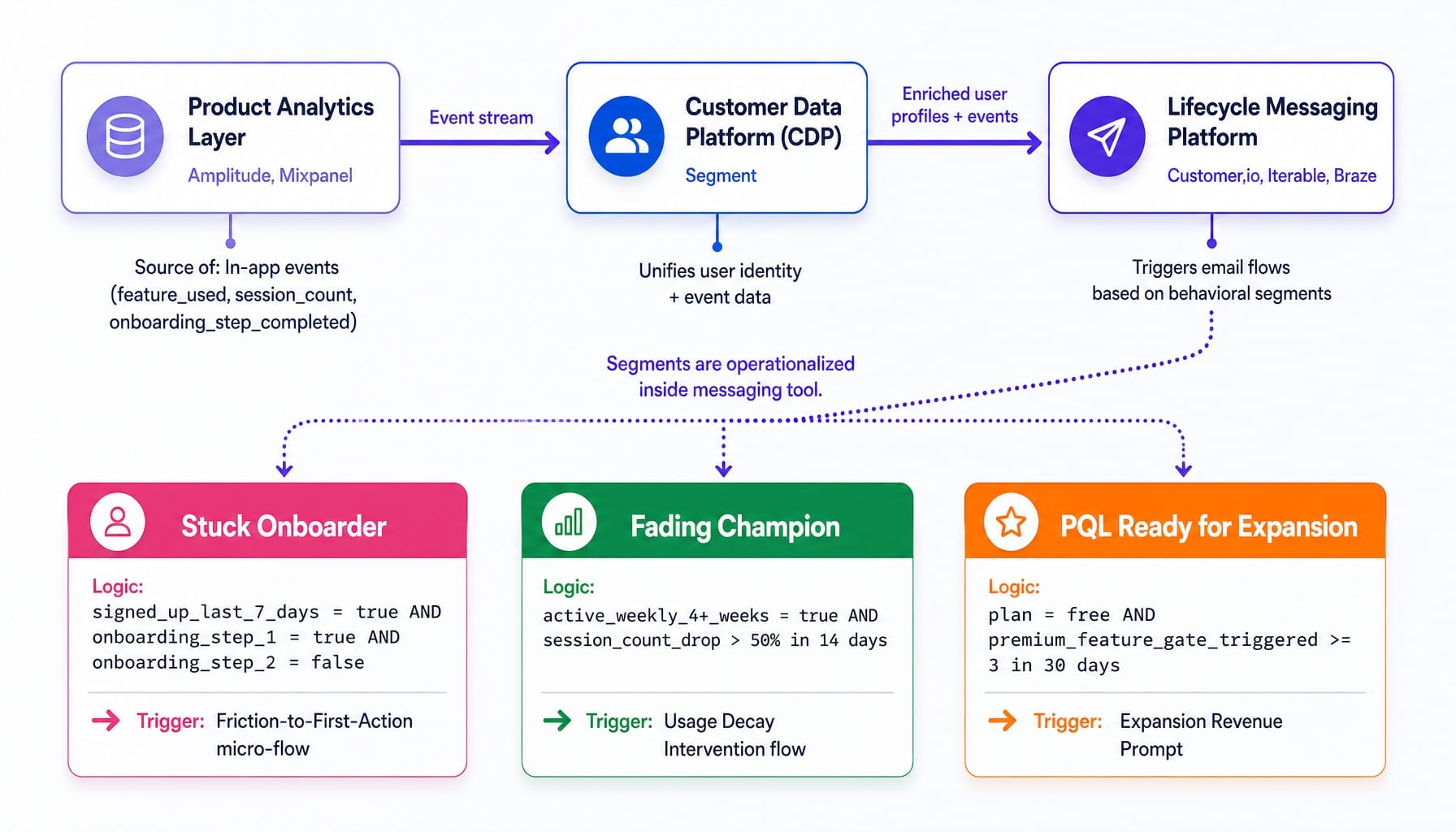 System diagram showing product analytics to CDP to email platform pipeline with behavioral segments