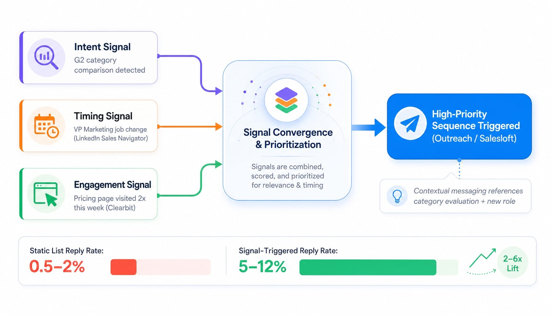 System diagram showing three buyer signals converging to trigger a personalized SaaS outbound marketing sequence