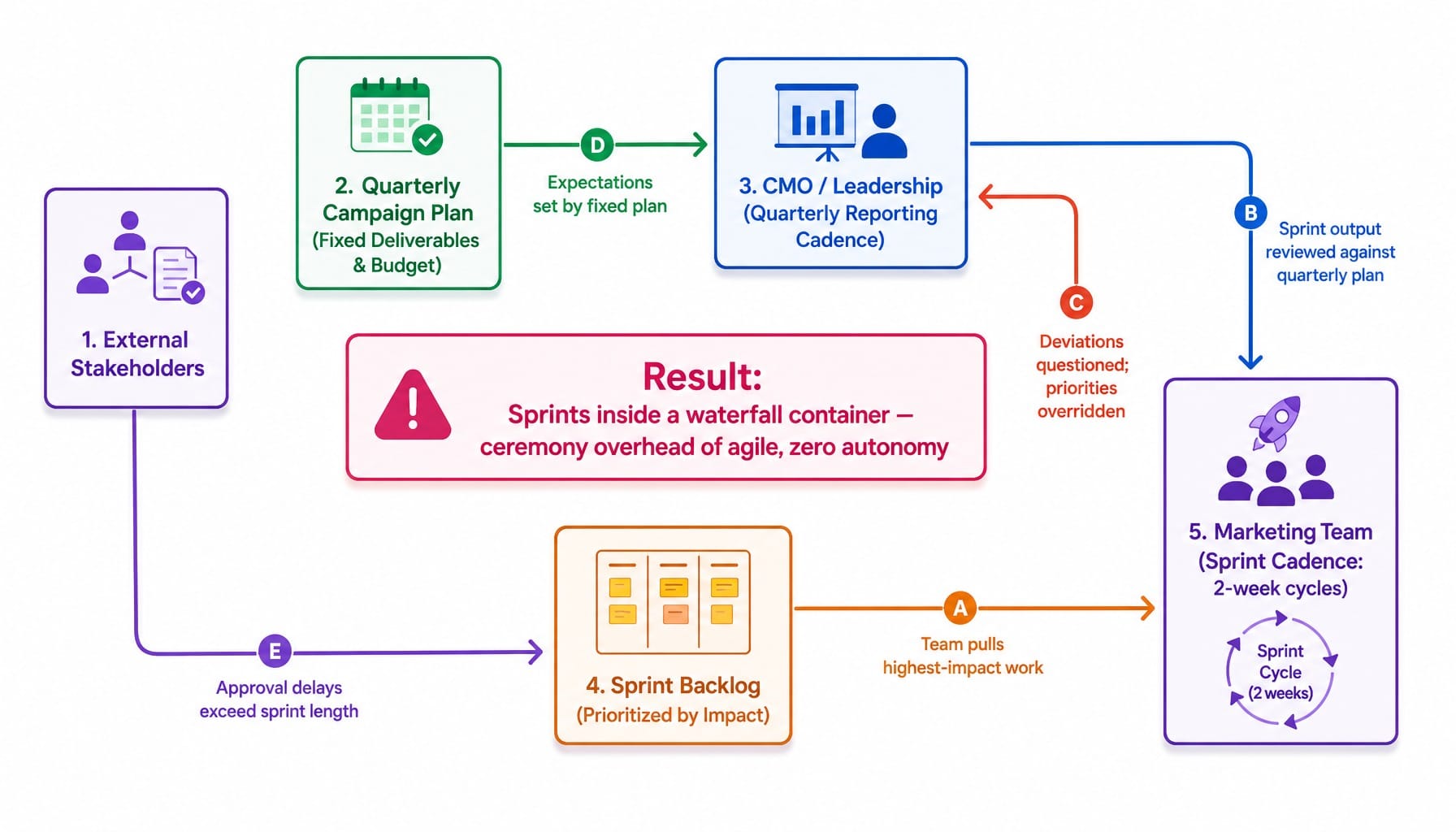 System diagram showing why agile marketing transformations fail due to organizational cadence conflicts