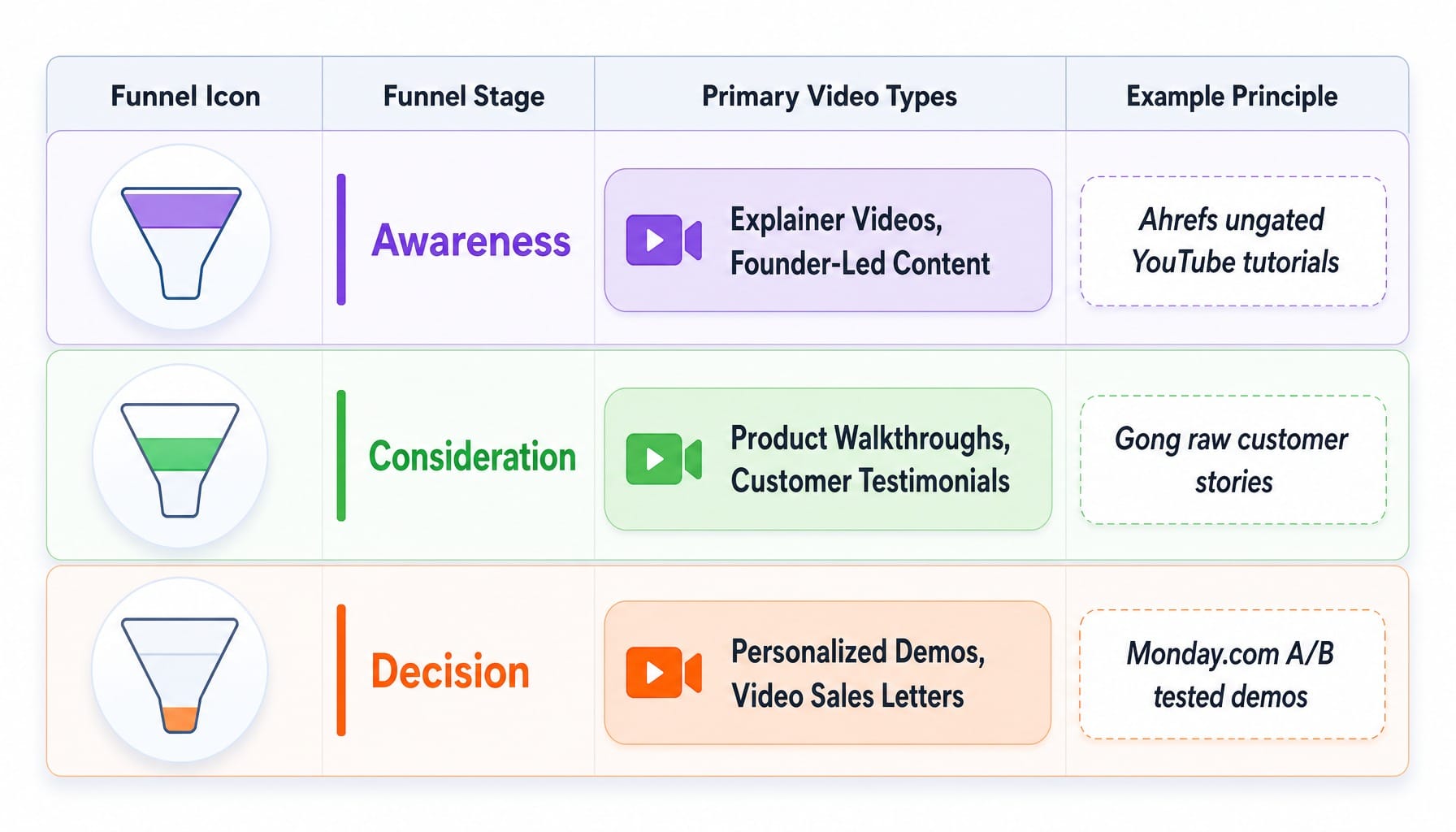 Table mapping SaaS video marketing types to awareness, consideration, and decision funnel stages