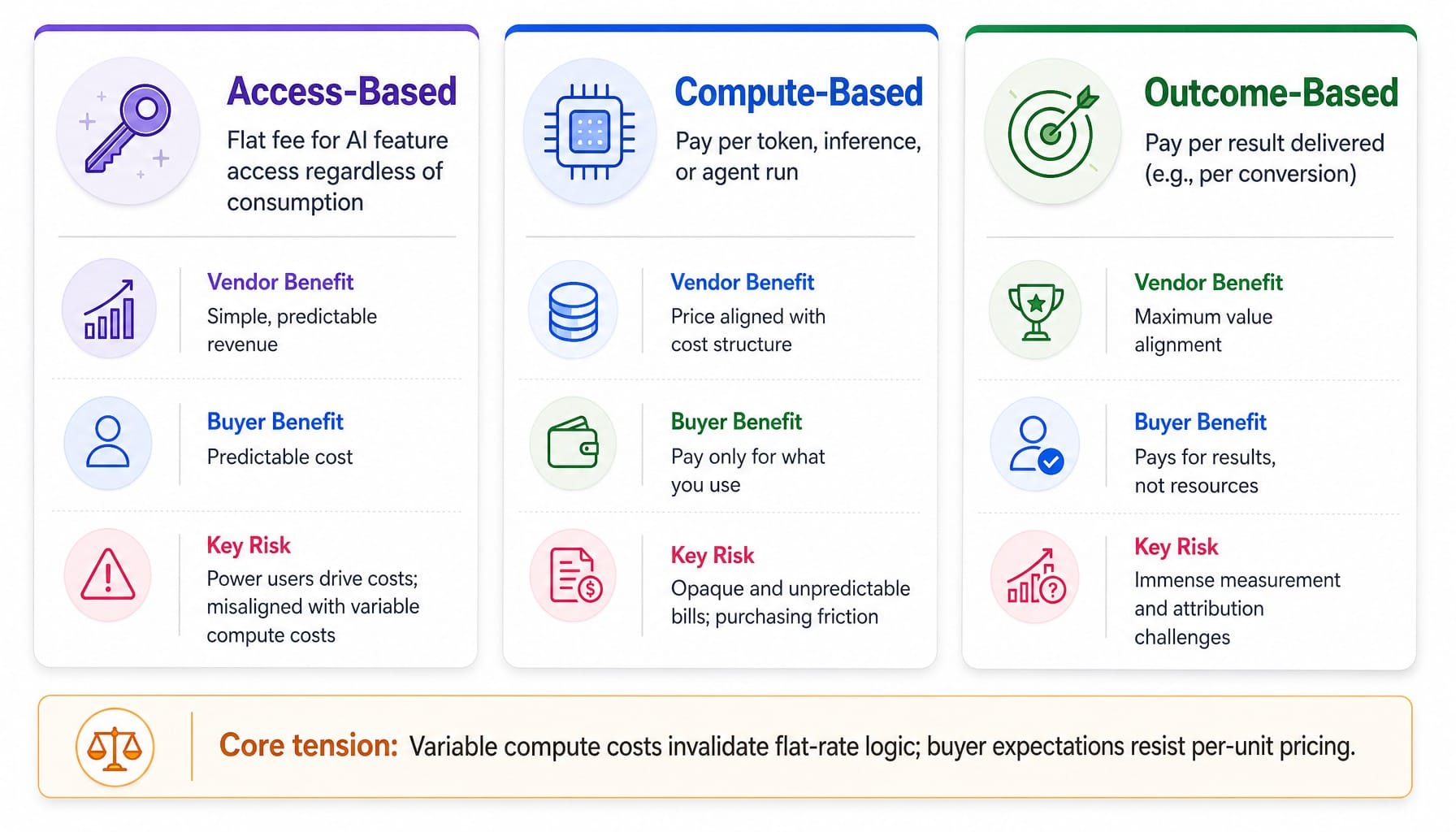 Three AI pricing approaches compared: access-based, compute-based, and outcome-based trade-offs