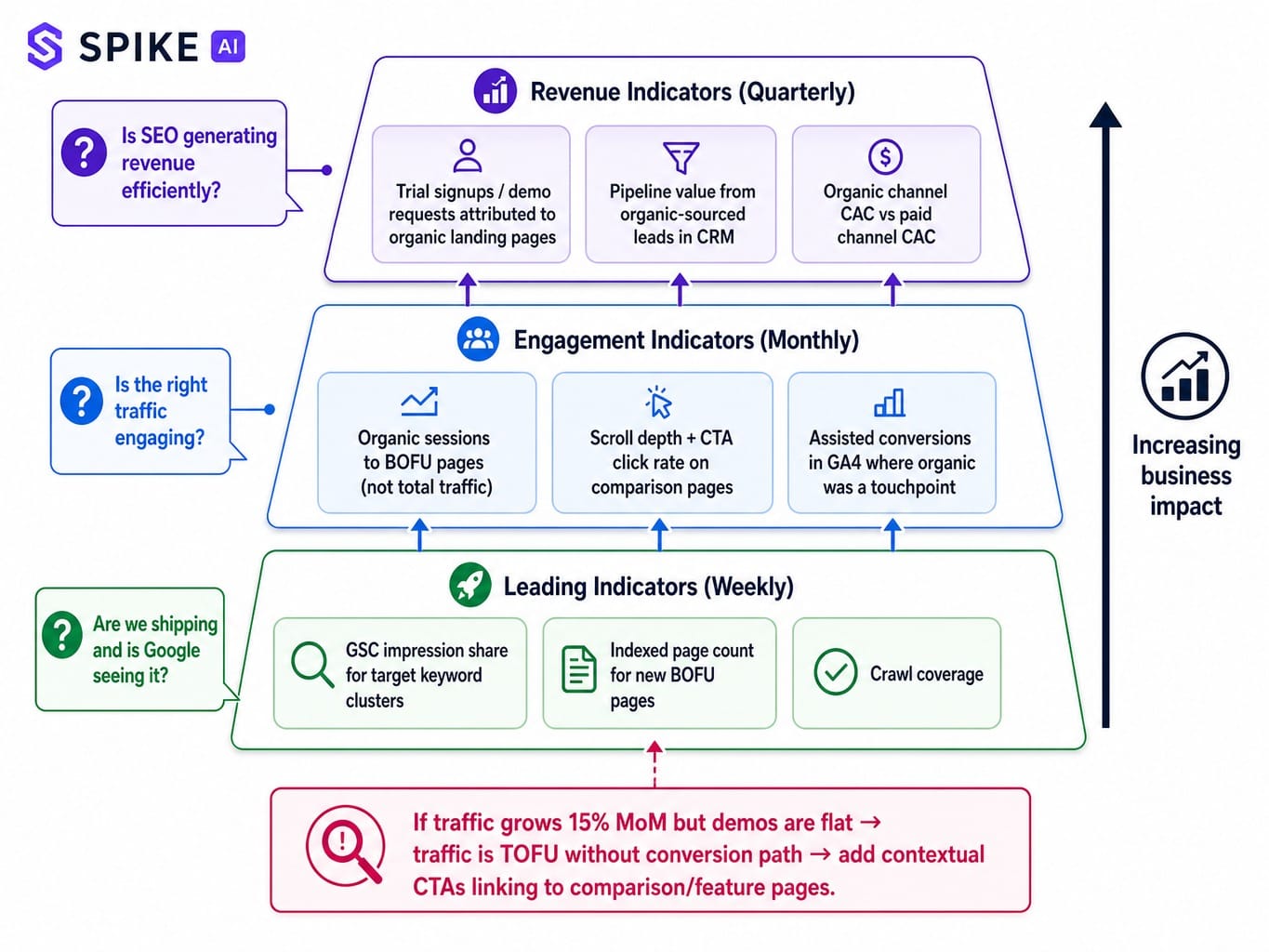 Three-layer SaaS SEO measurement framework from leading indicators to revenue metrics