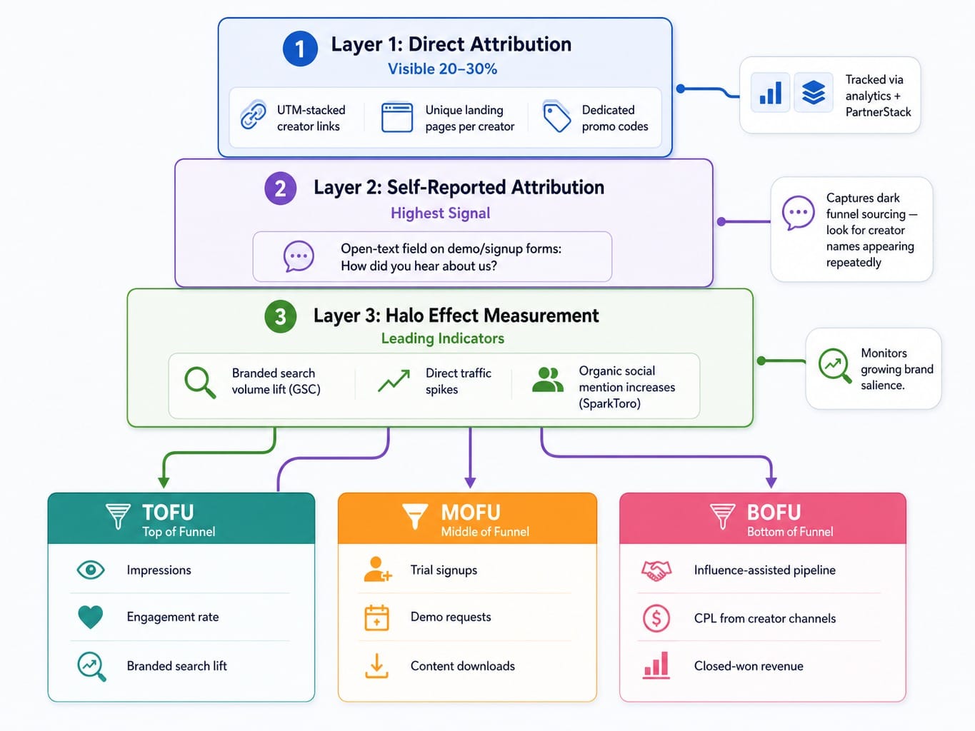 Three-layer attribution framework for measuring SaaS influencer marketing ROI