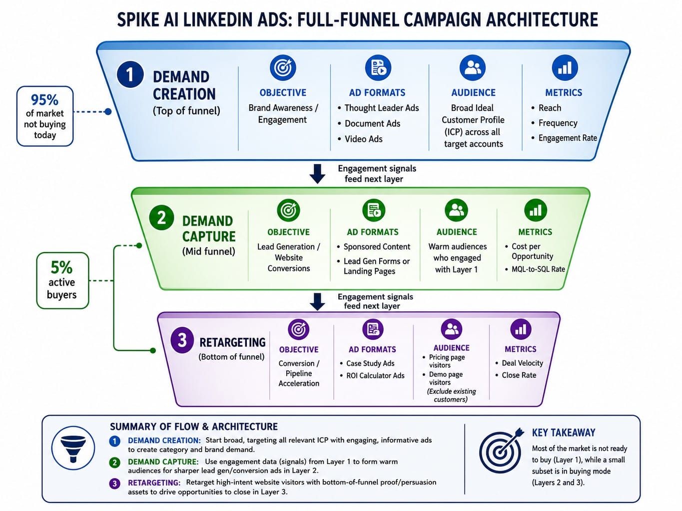 Three-layer full-funnel diagram for B2B LinkedIn ads: demand creation, capture, and retargeting