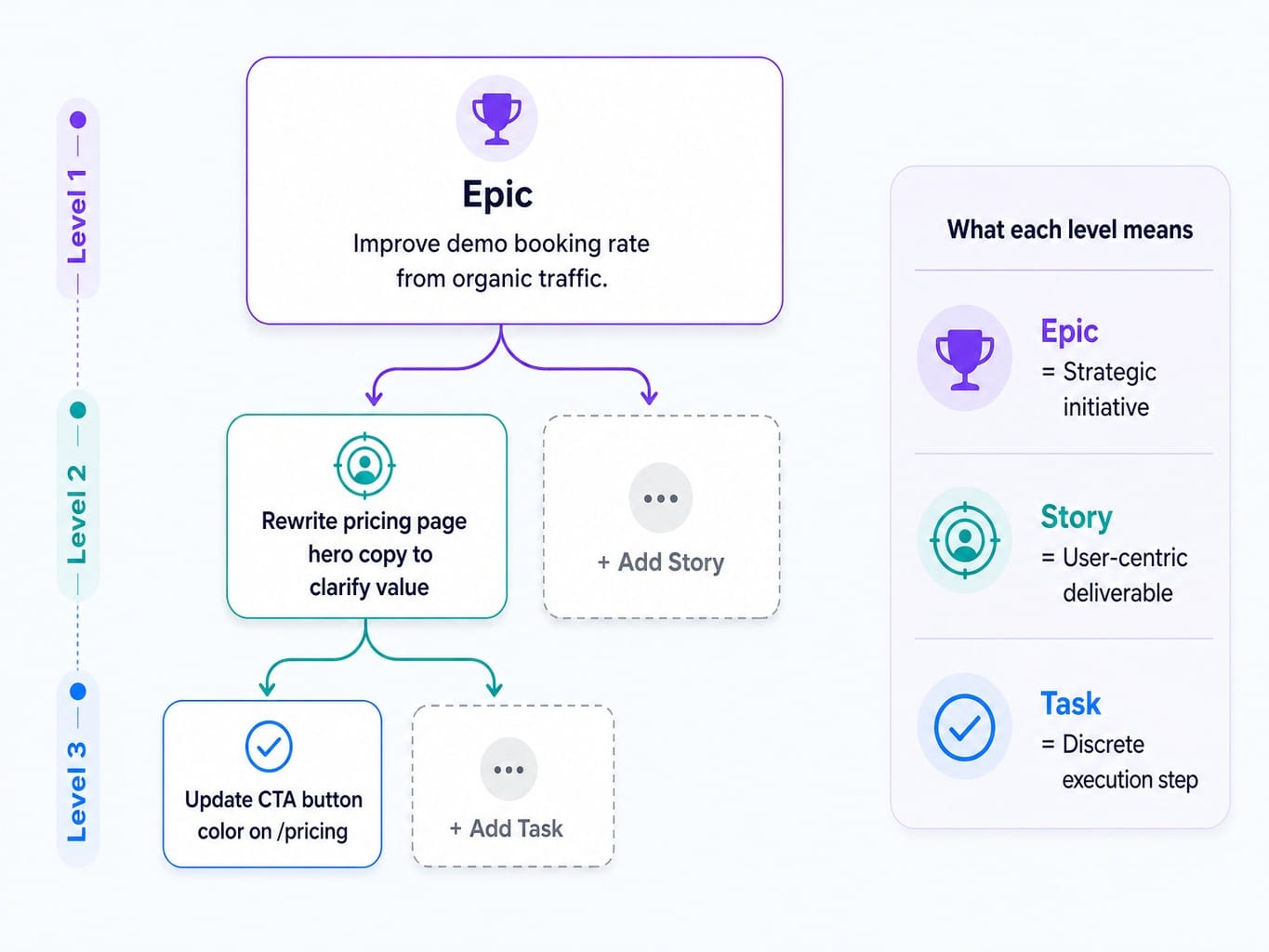 Three-level backlog hierarchy diagram showing epics, stories, and tasks for agile marketing tools